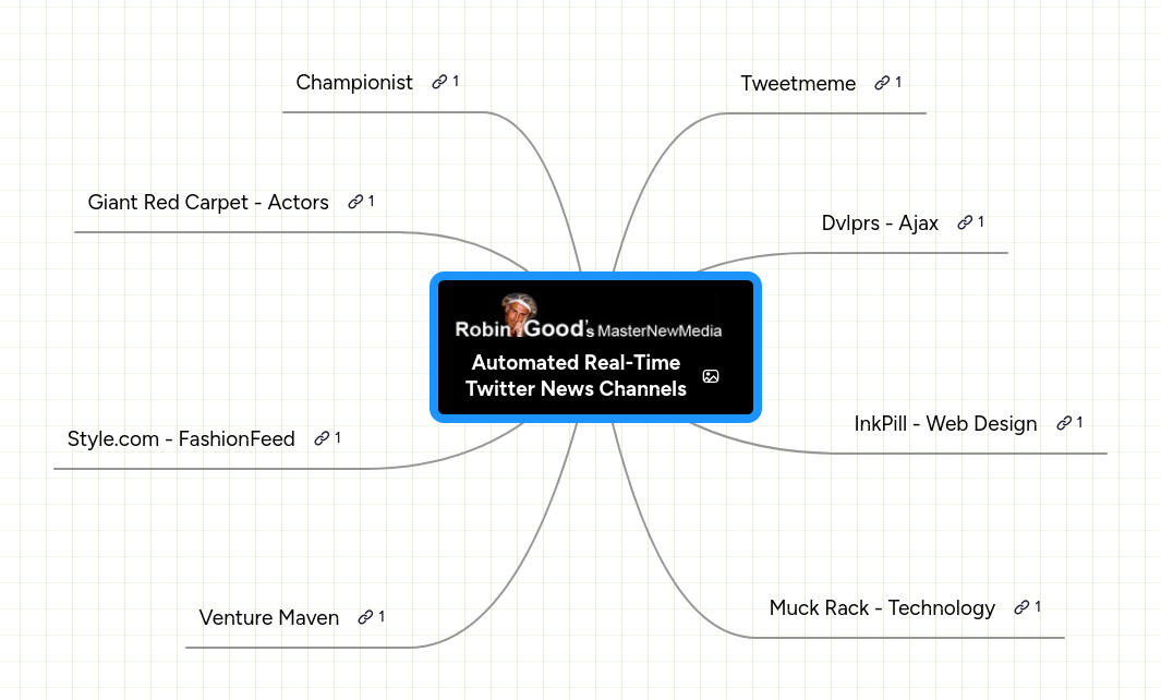Mind map: Automated Real-Time
Twitter News Channels