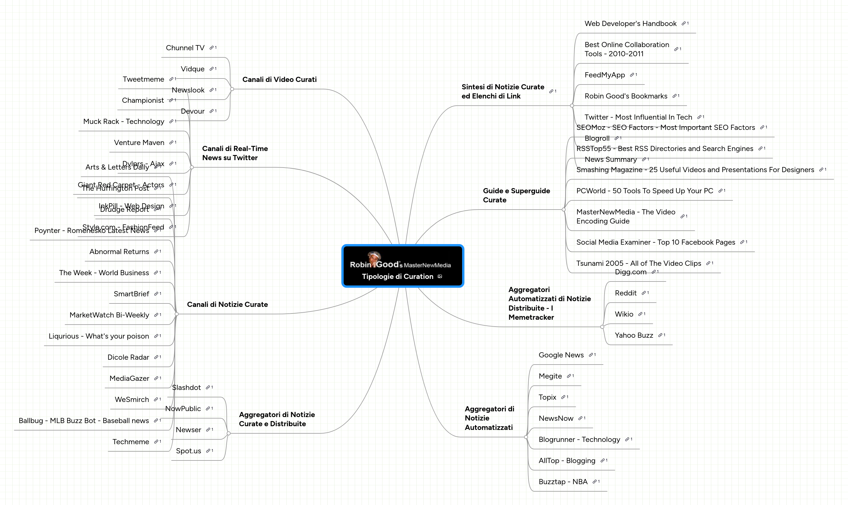 Mind map: Tipologie di Curation