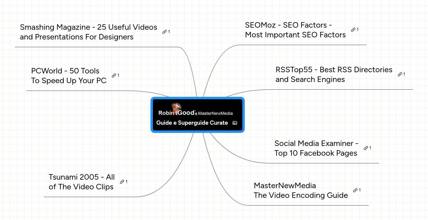 Mind map: Guide e Superguide Curate