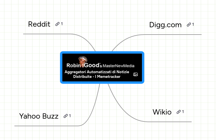Mind map: Aggregatori Automatizzati di Notizie
Distribuite - I Memetracker