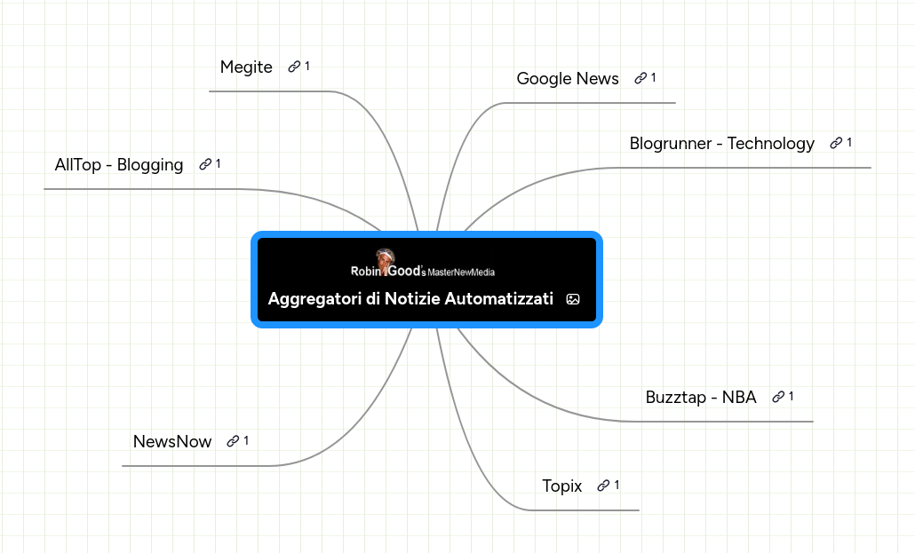Mind map: Aggregatori di Notizie Automatizzati