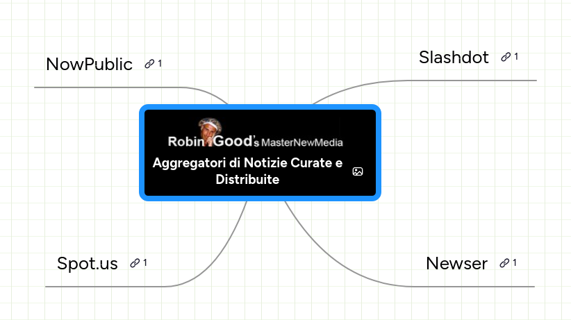 Mind map: Aggregatori di Notizie Curate e
Distribuite