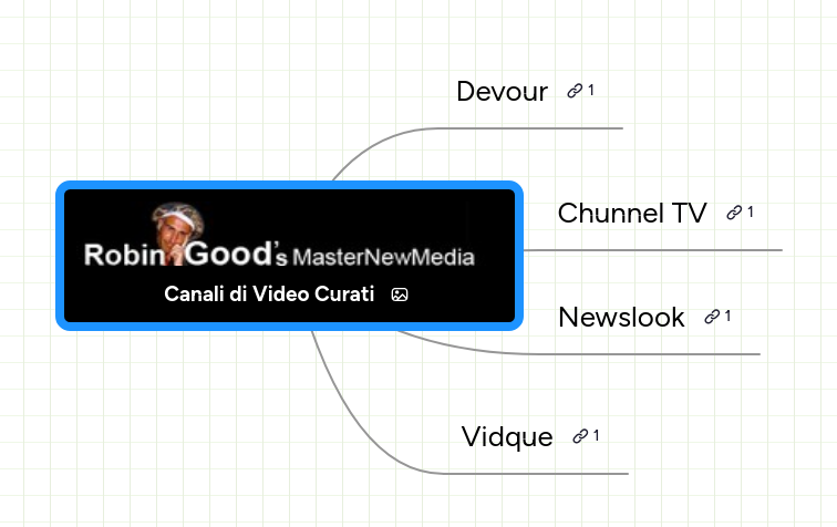 Mind map: Canali di Video Curati