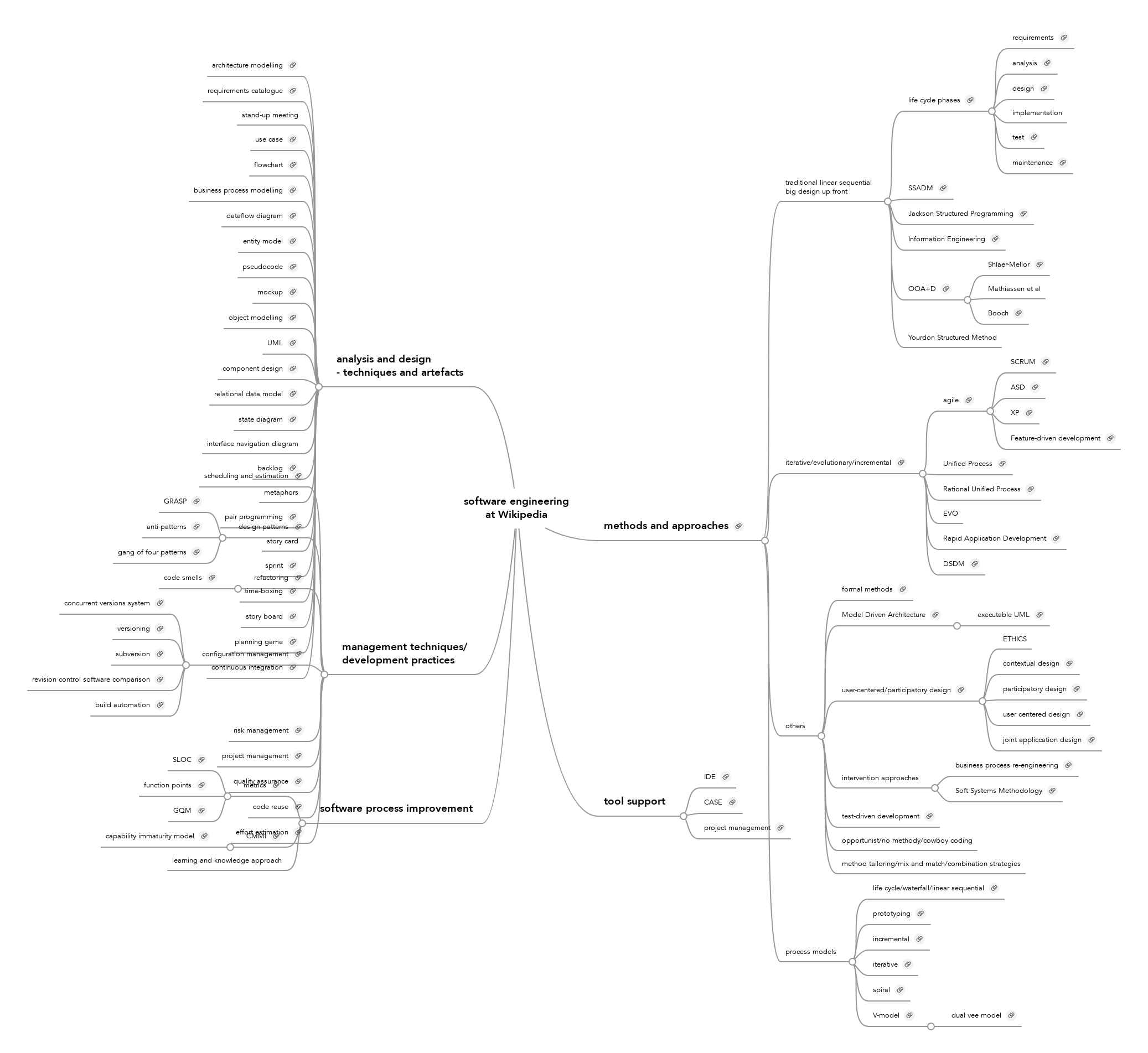 Model Driven Architecture on Software Engineering At Wikipedia   Mindmeister Mind Map