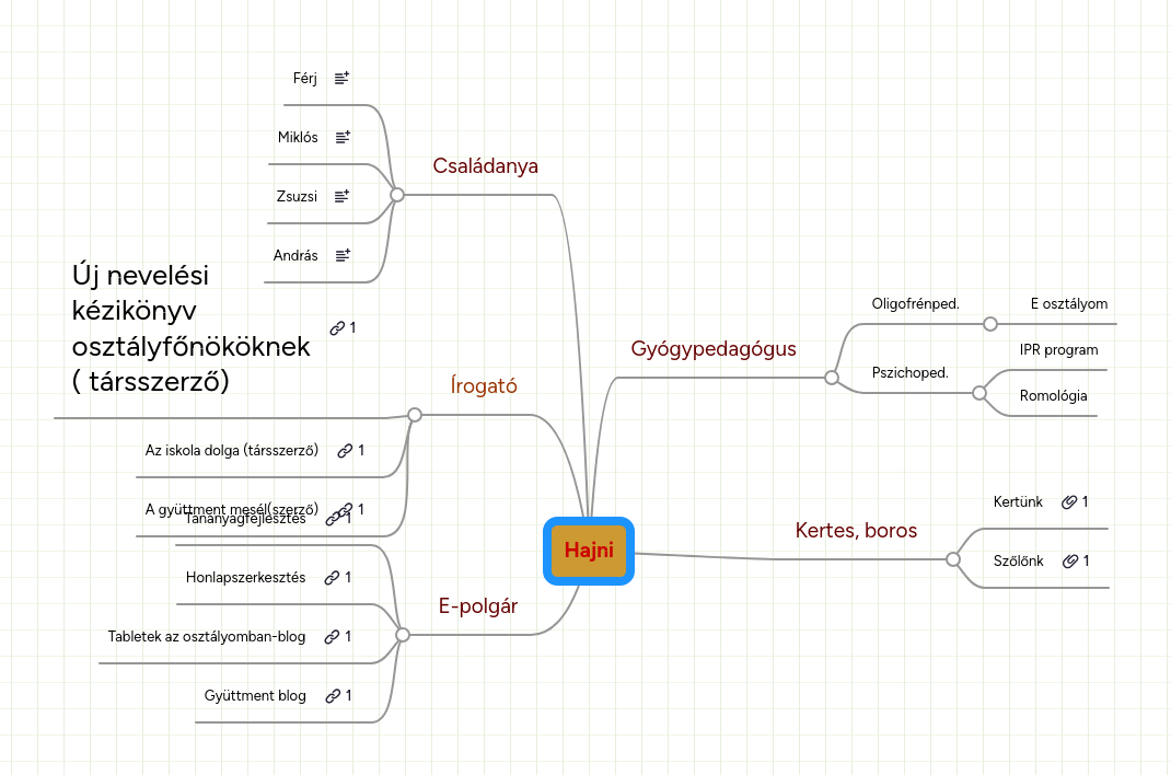 Mind Map: Hajni