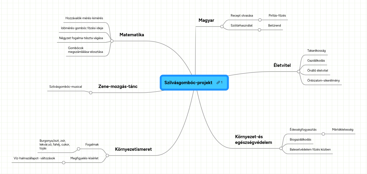 Mind map: Szilvásgombóc-projekt