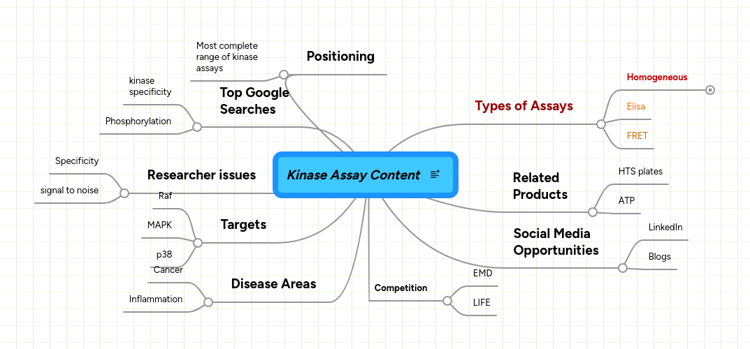 Mind Map: Kinase Assay Content