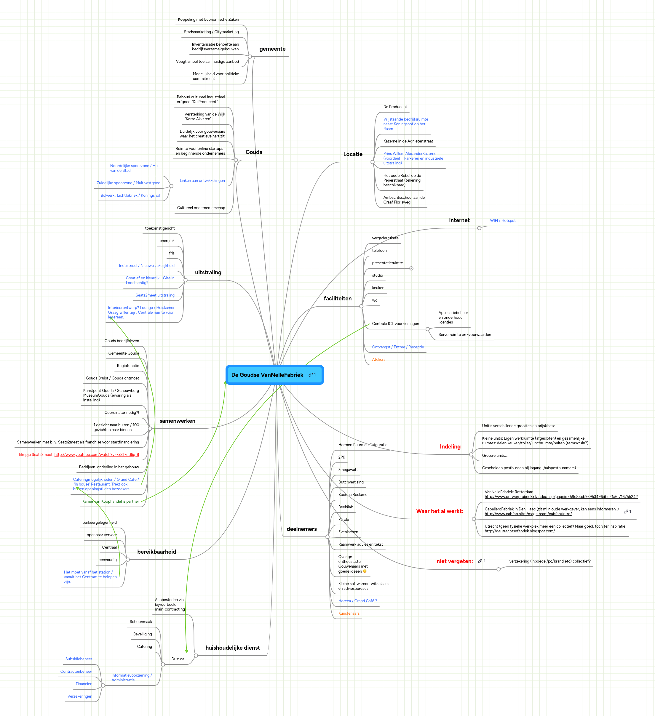 Mind Map: De Goudse VanNelleFabriek