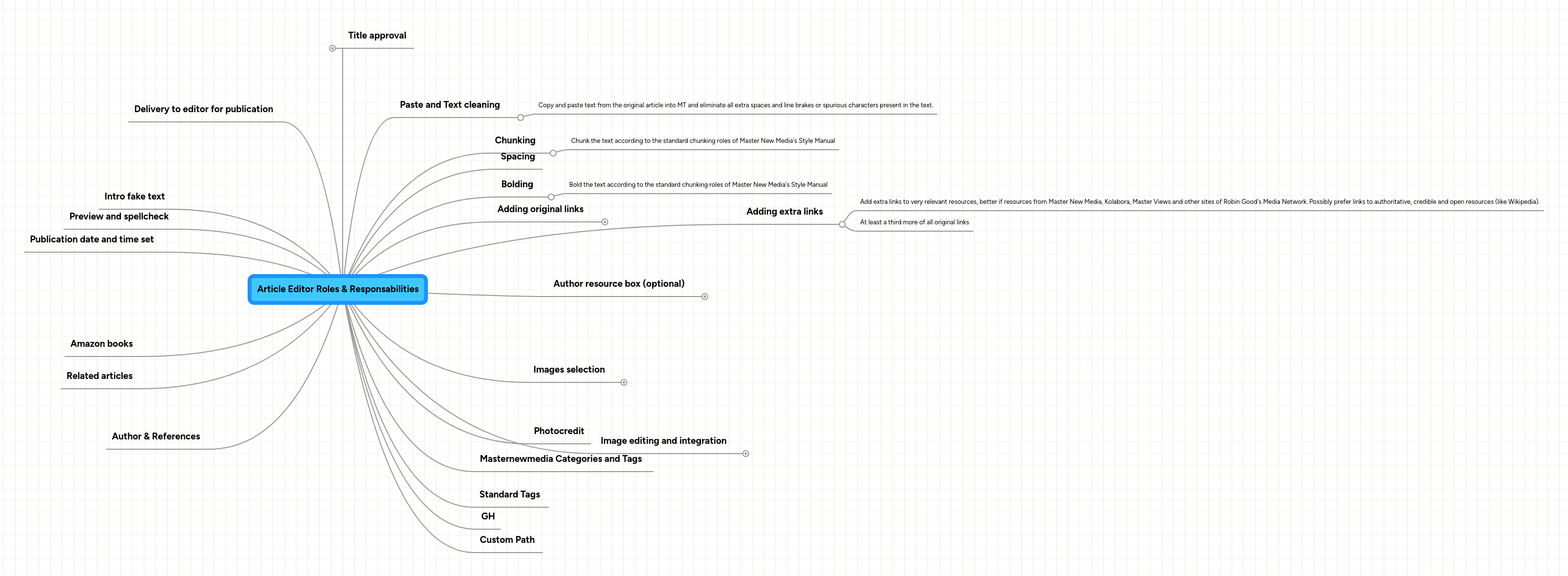Mind Map: Article Editor Roles & Responsabilities