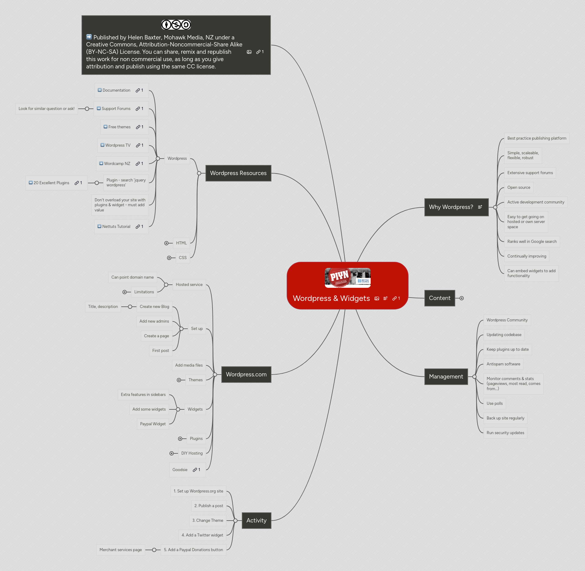 Mind Map: PIYN: Wordpress &
Widgets