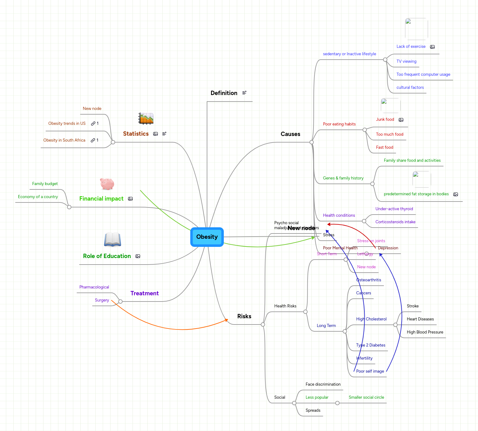 Fast Food  Obesity on Obesity   Mindmeister Mind Map