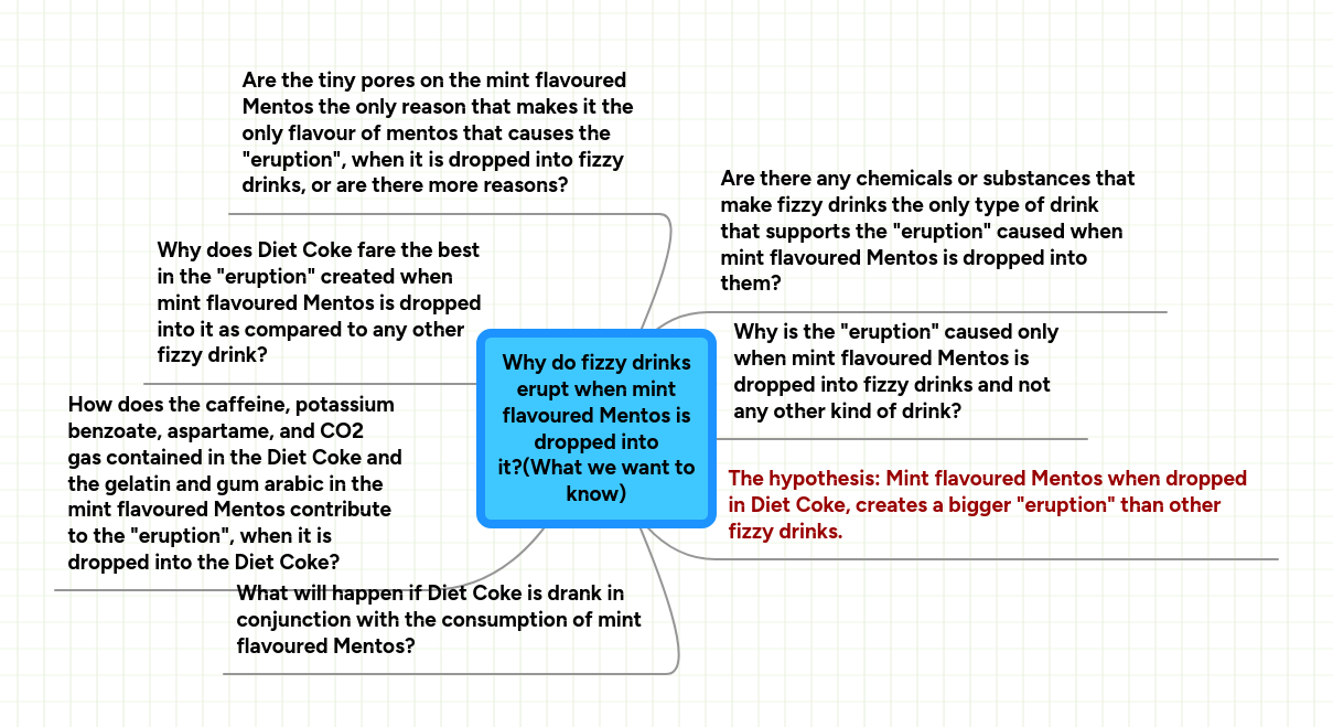 Mind Map: Why do fizzy drinks
erupt when mint
flavoured Mentos is
dropped into
it?(What we want to
know)