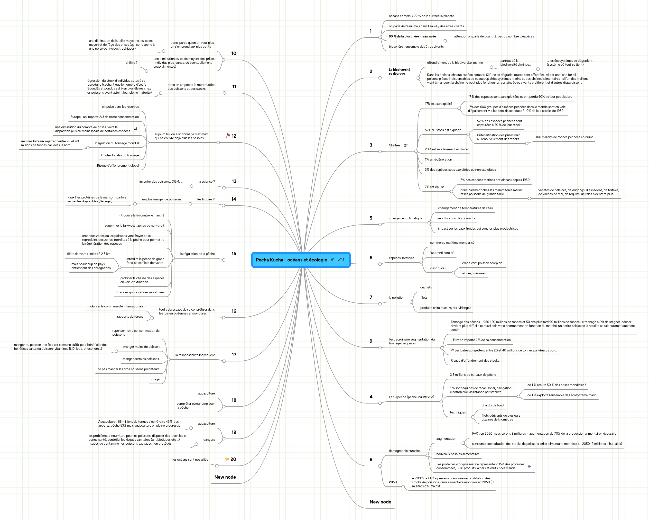 Mind map: Pecha Kucha "surpêche"