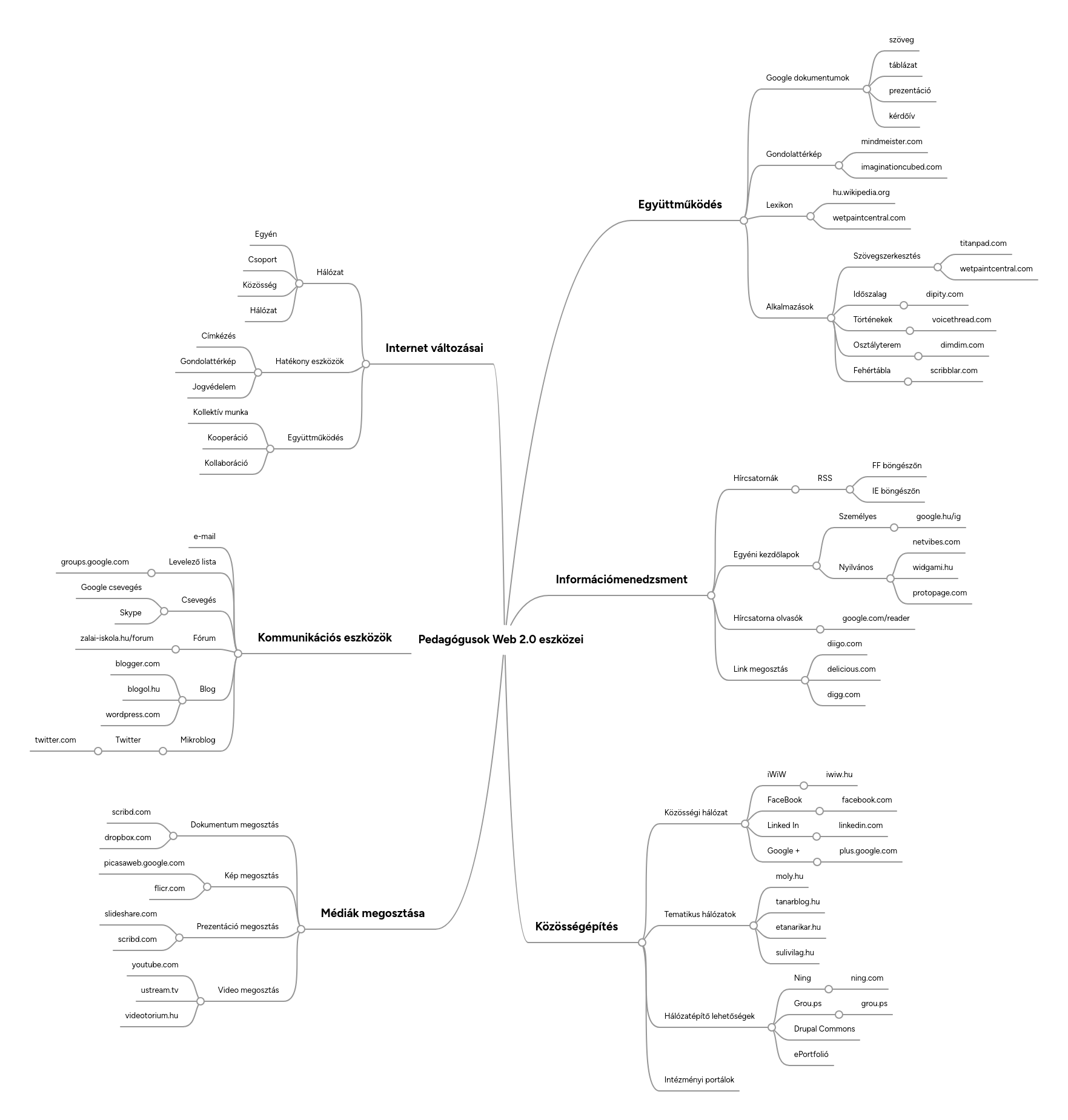Mind Map: Pedagógusok Web 2.0 eszközei