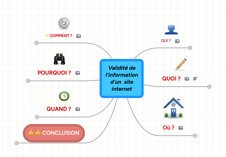 Mind Map: Validité de l