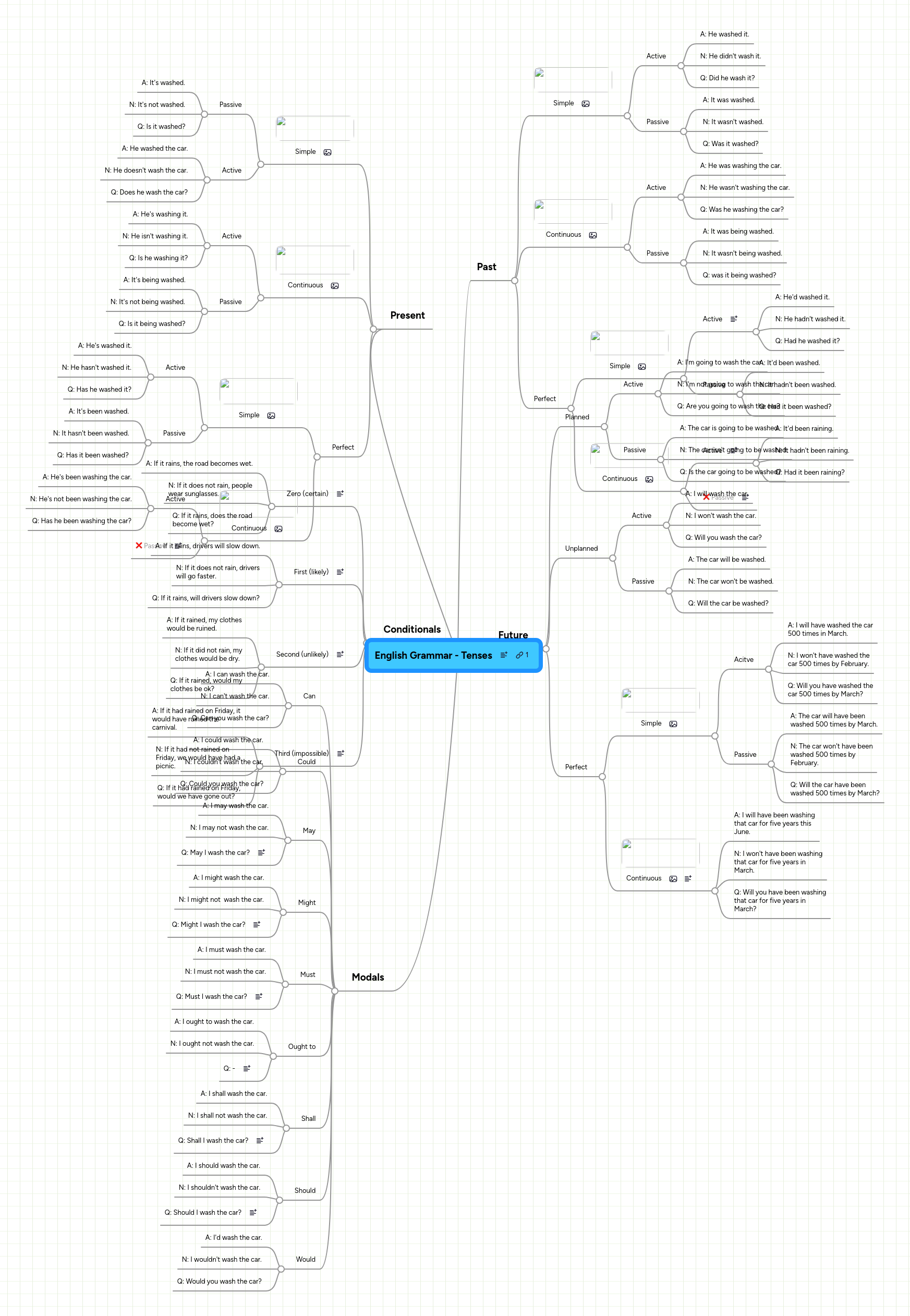 Mind Map: English Grammar - Tenses