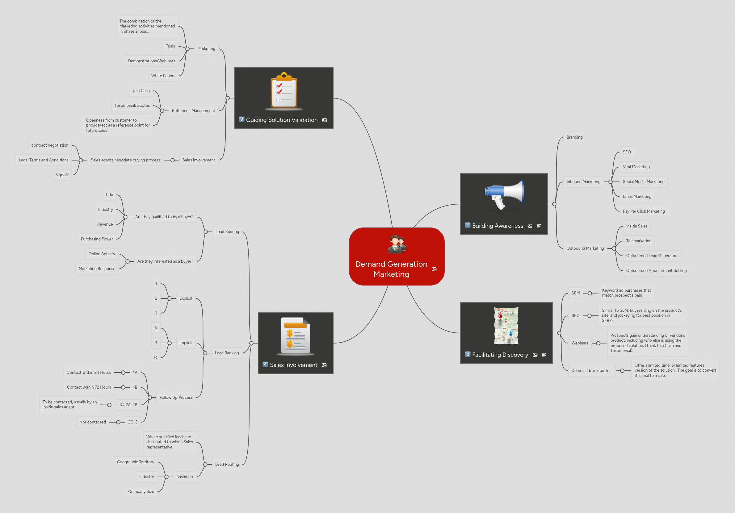 Mind map: Demand Generation Marketing