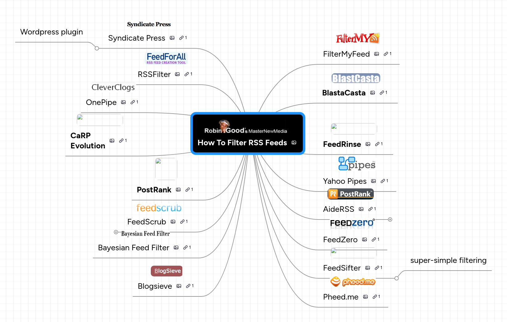 Mind map: How To Filter RSS Feeds
