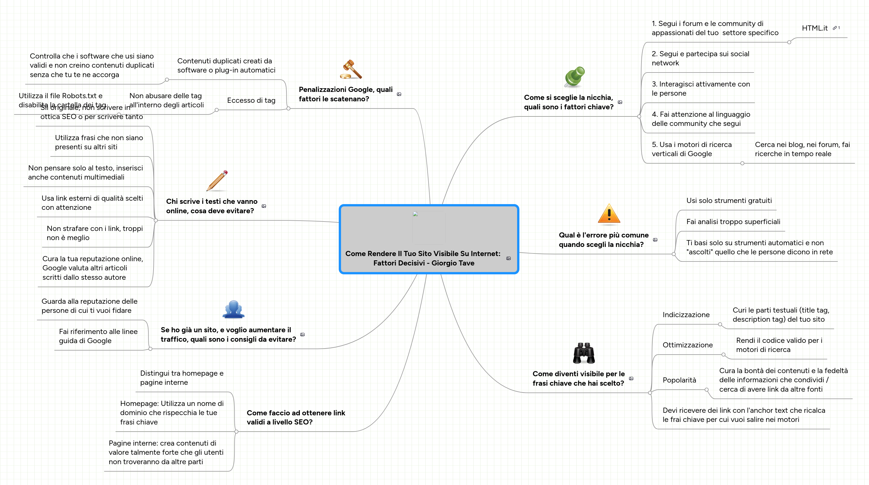 Mind map: Come Rendere Il Tuo Sito Visibile Su Internet:  Fattori Decisivi - Giorgio Tave