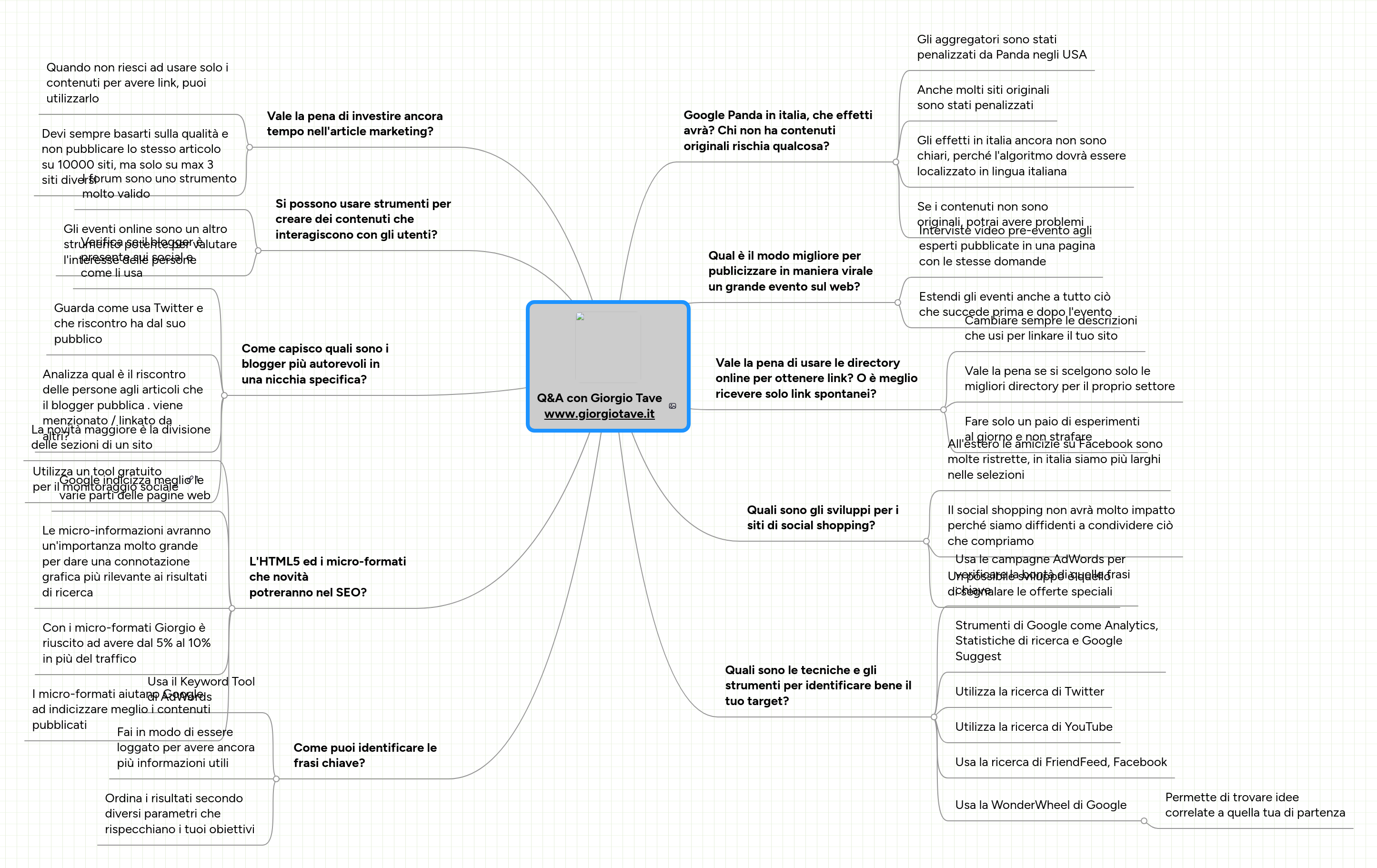 Mind map: Q&A con Giorgio Tave
www.giorgiotave.it