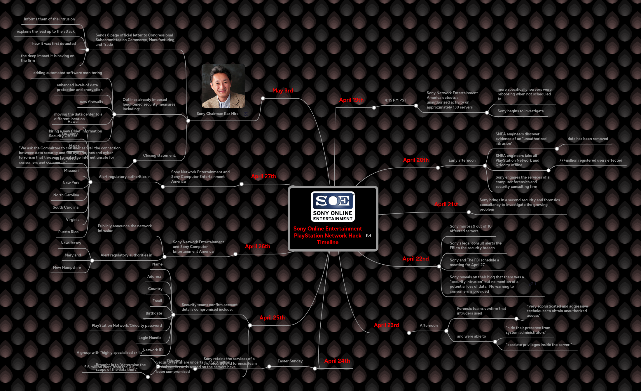 Mind Map: Sony Online Entertainment
PlayStation Network Hack
Timeline