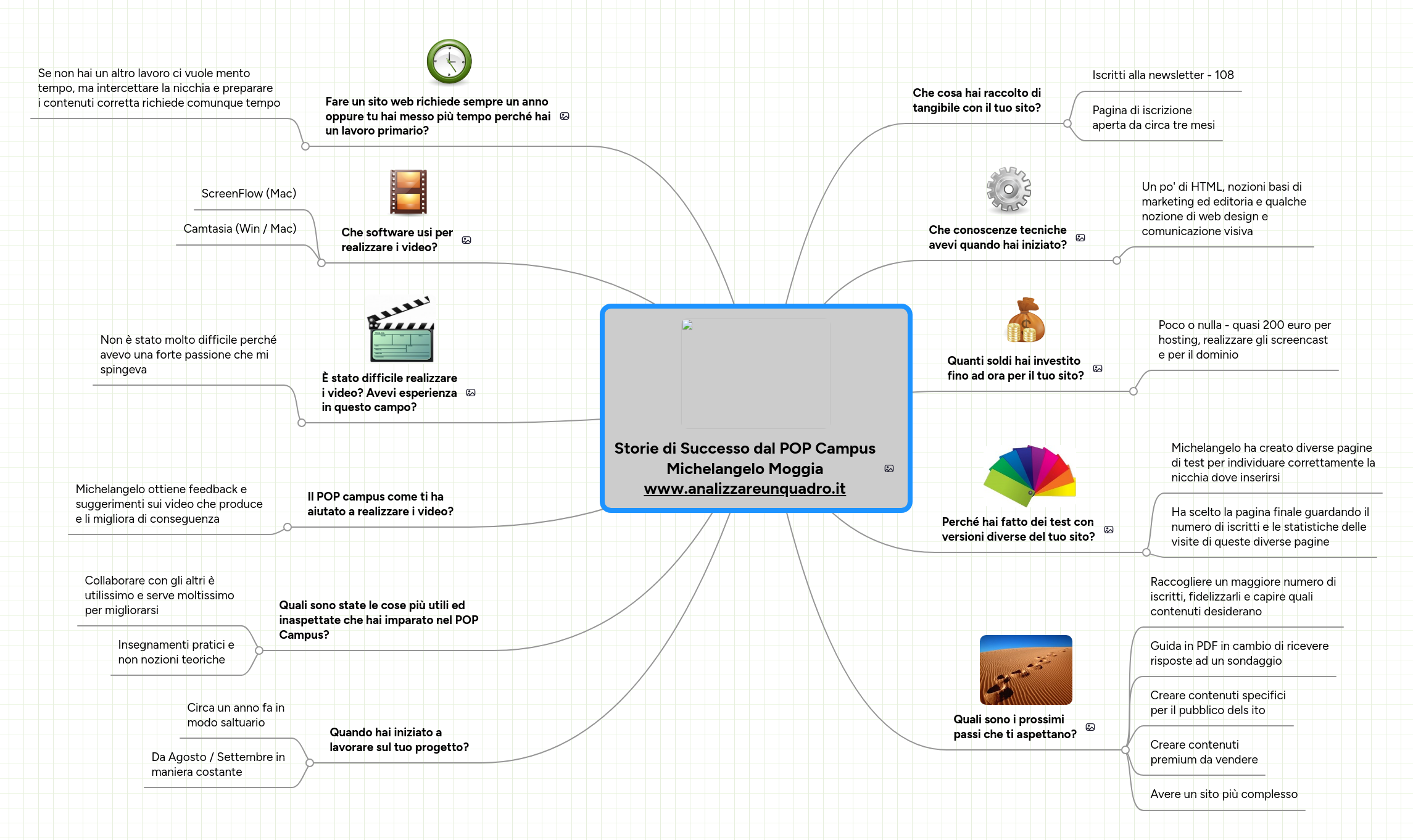 Mind map: Storie di Successo dal POP Campus
Michelangelo Moggia
www.analizzareunquadro.it