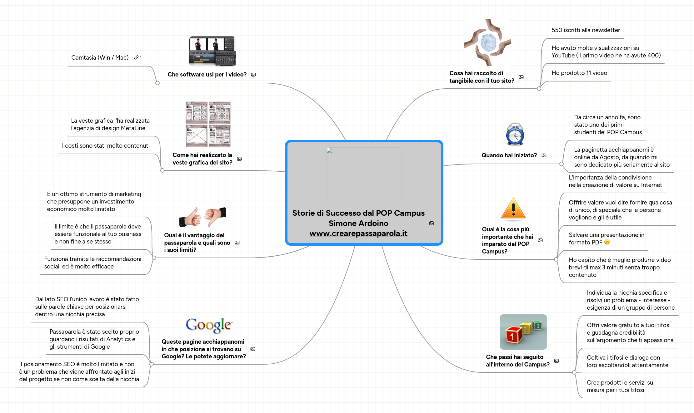 Mind map: Storie di Successo dal POP Campus
Simone Ardoino
www.crearepassaparola.it