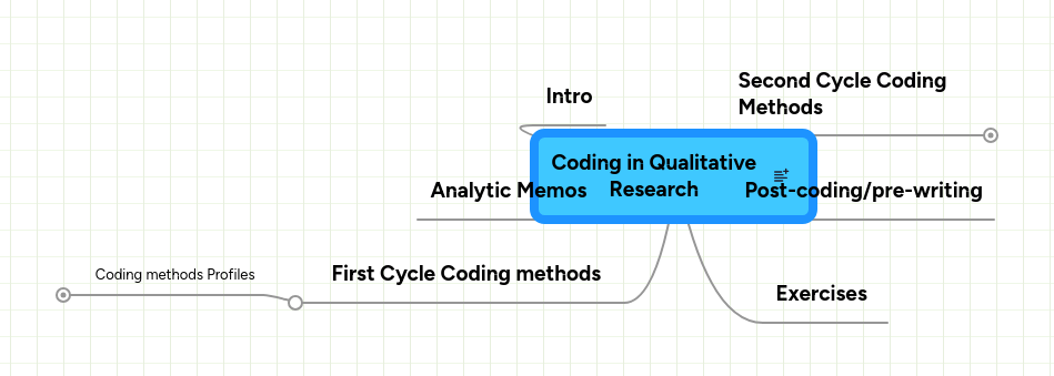 Mind Map: Coding in Qualitative
Research