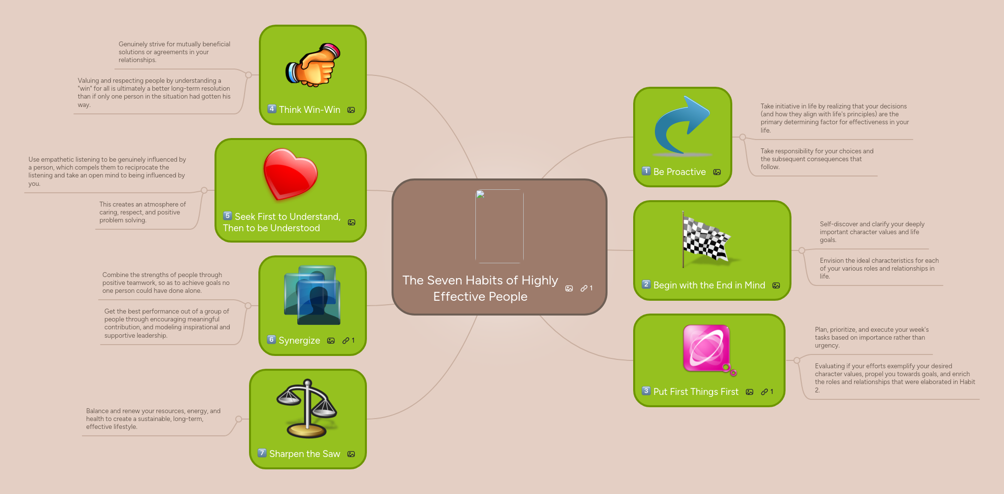 Mind map: The Seven Habits of Highly Effective People