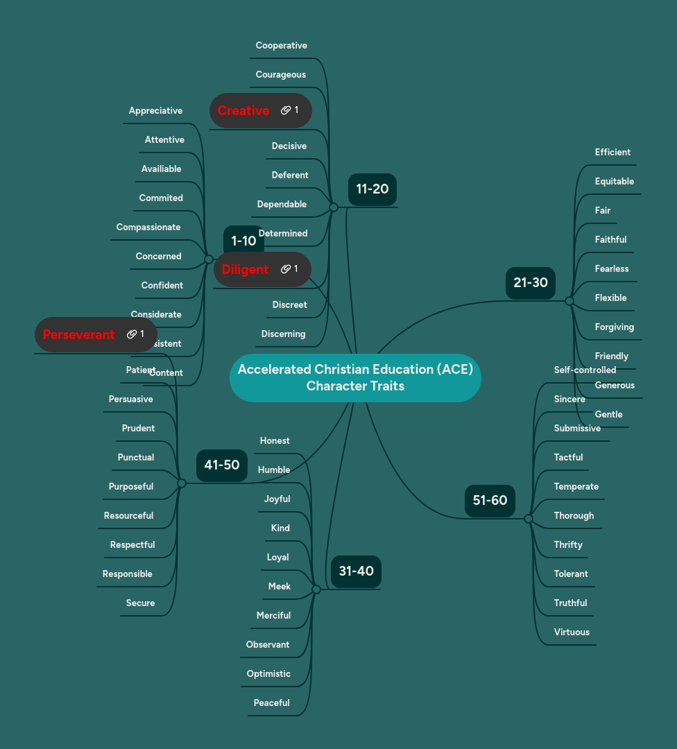 Mind Map: Accelerated Christian Education (ACE)
Character Traits