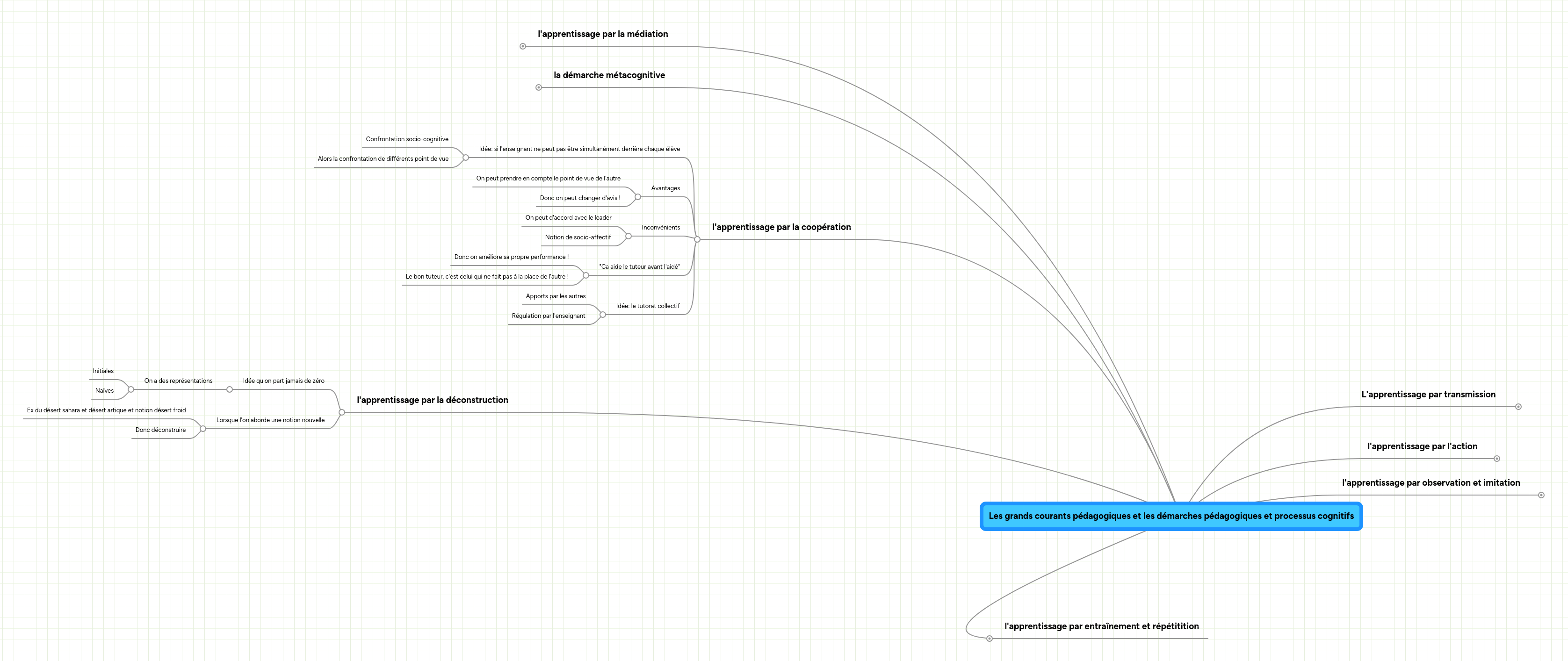 Mind Map: Les grands courants pédagogiques et les démarches pédagogiques et processus cognitifs