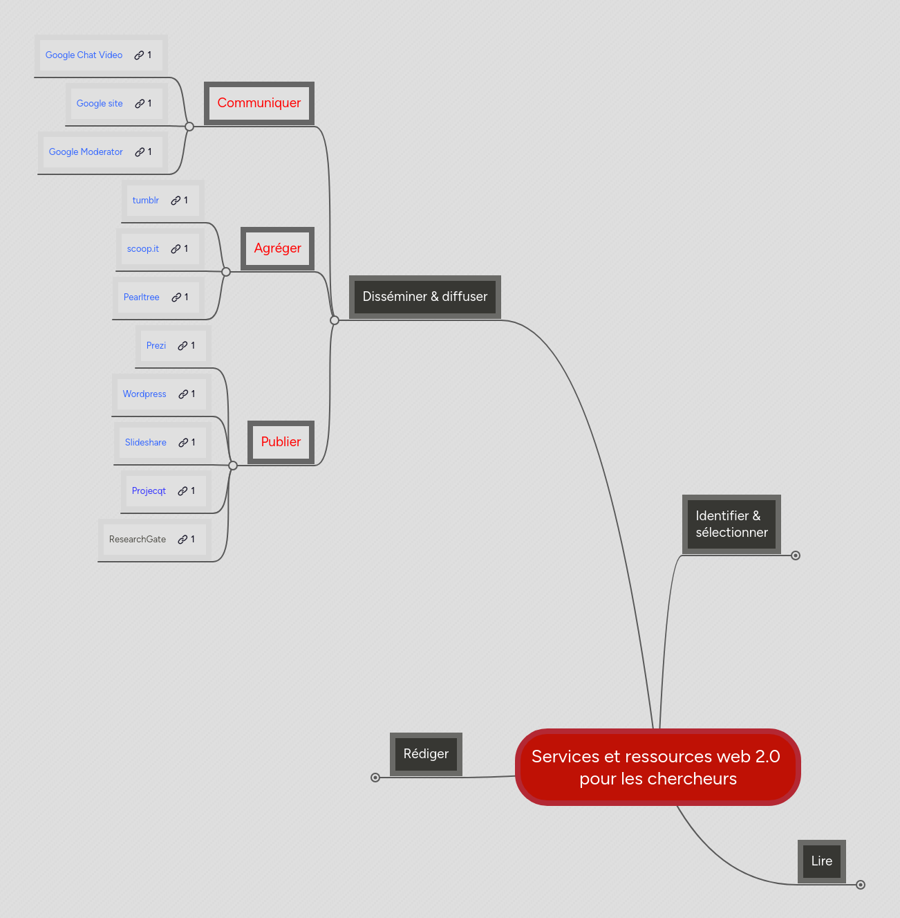 Mind Map: Services et ressources web 2.0
 pour les chercheurs