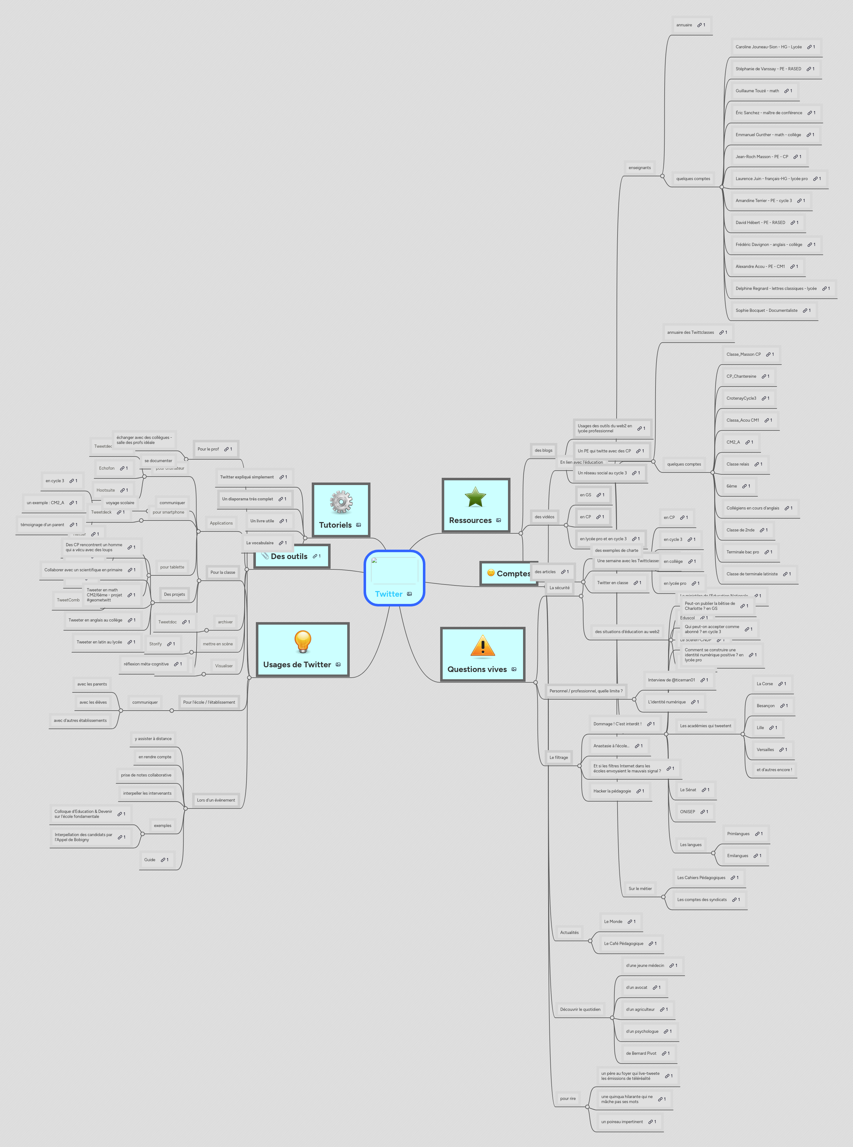 Mind Map: Twitter