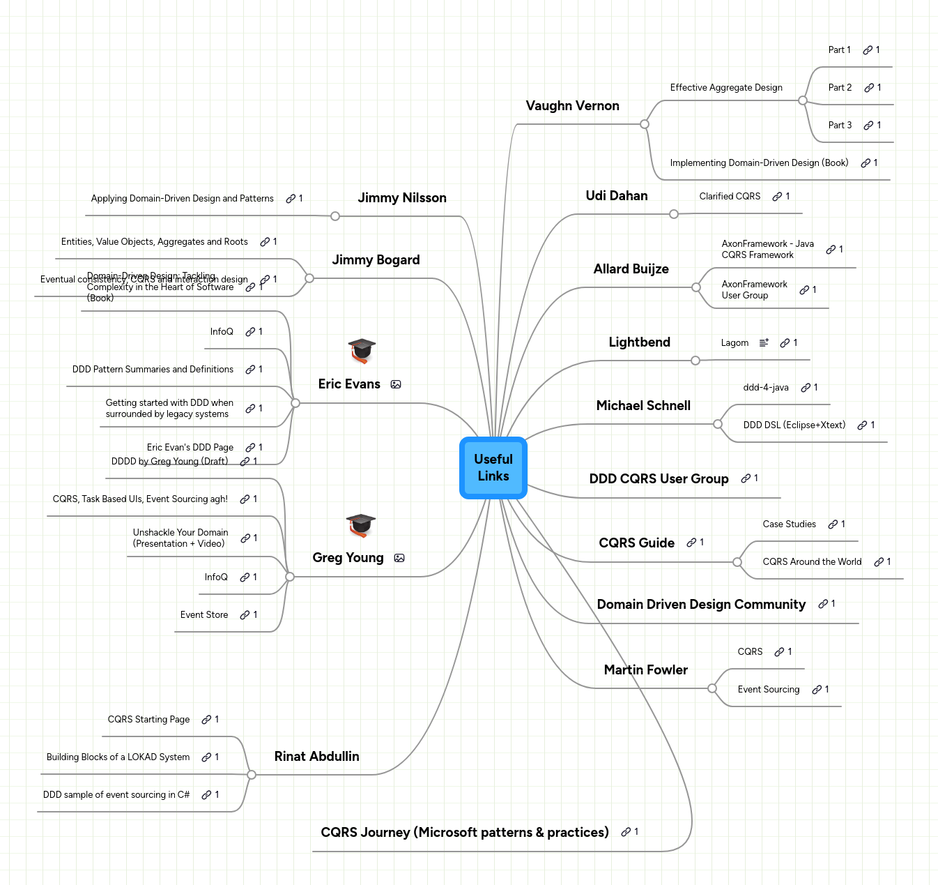 Mind Map: Useful
Links