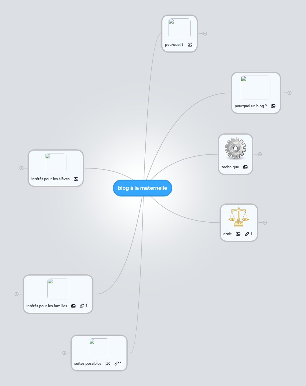 Mind Map: blog à la maternelle