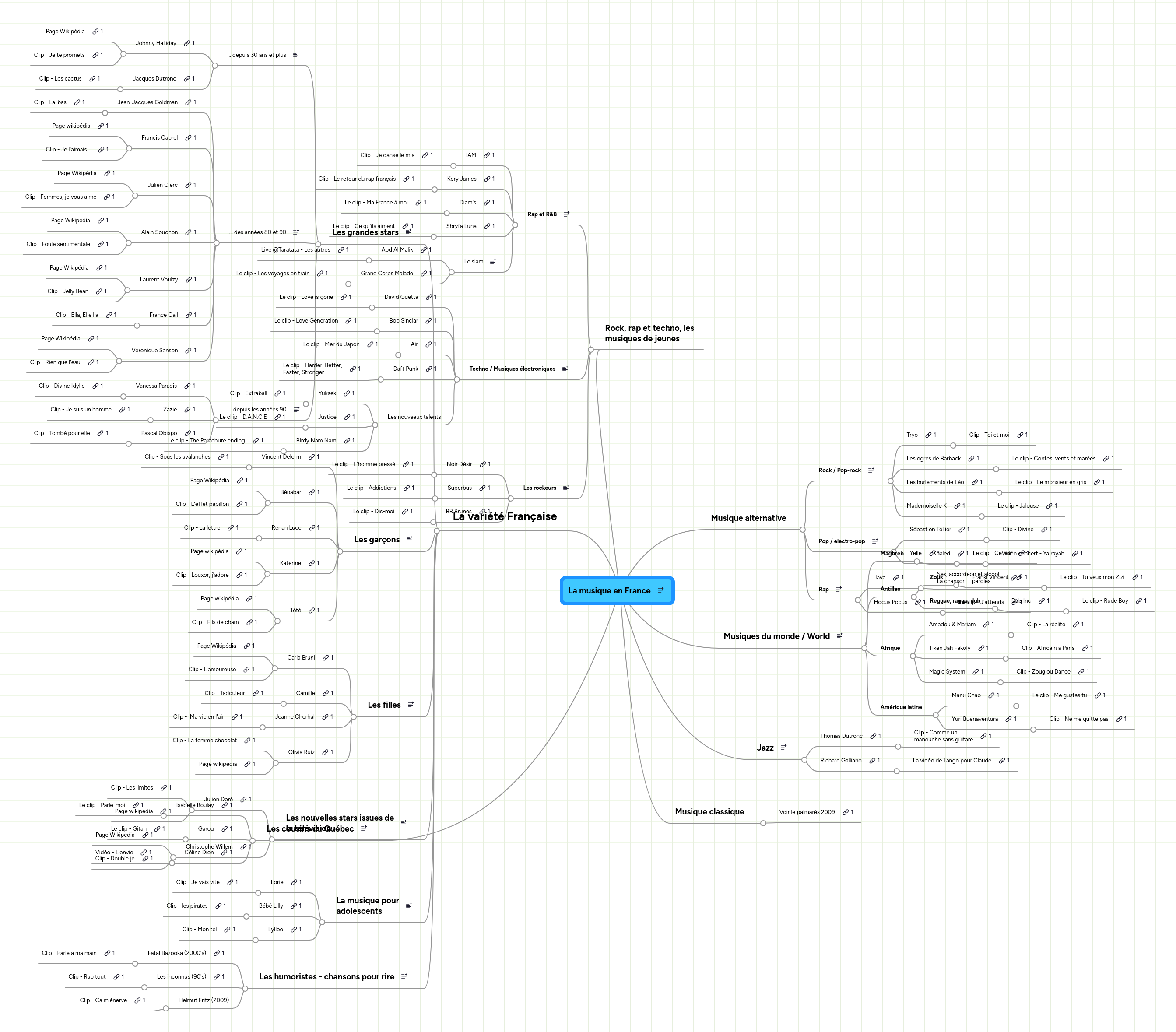 Mind Map: La musique en France