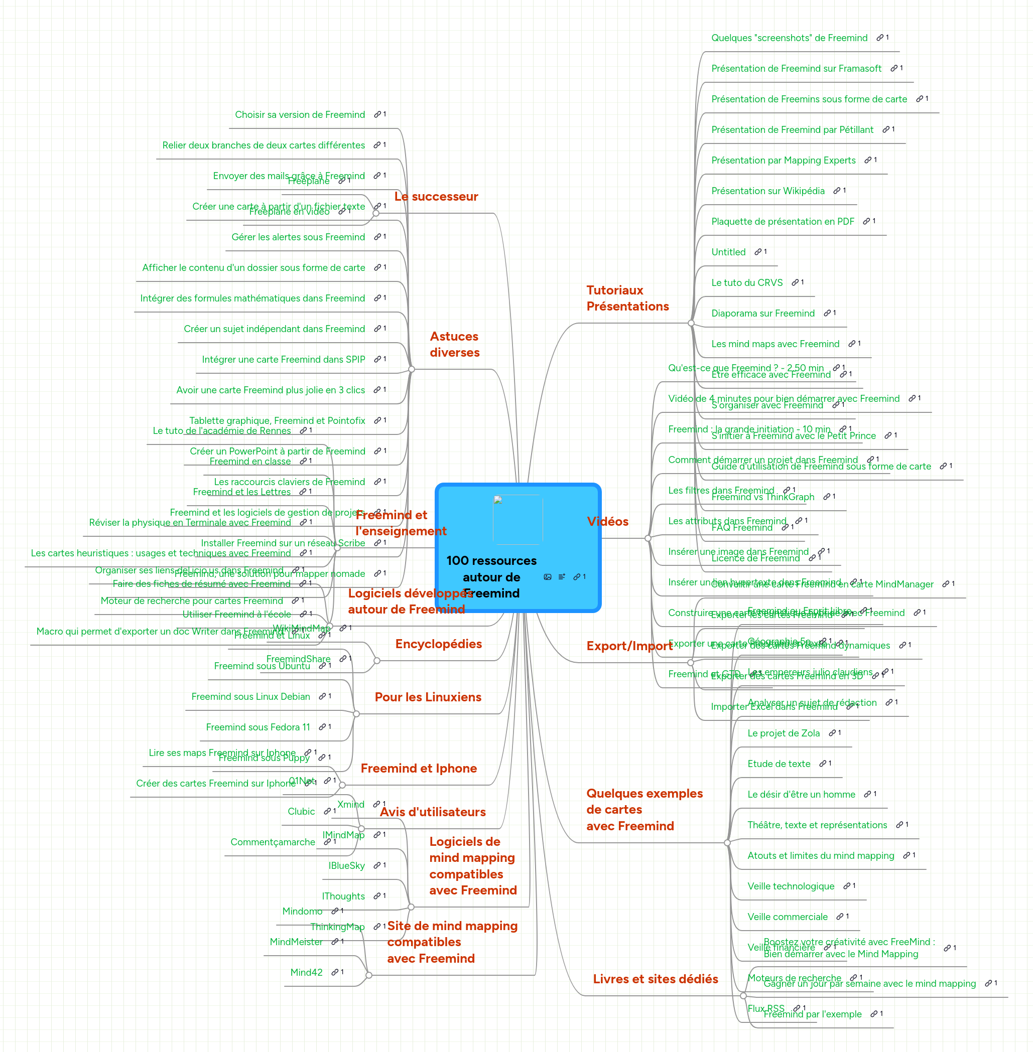Mind Map: 100 ressources
autour de
Freemind