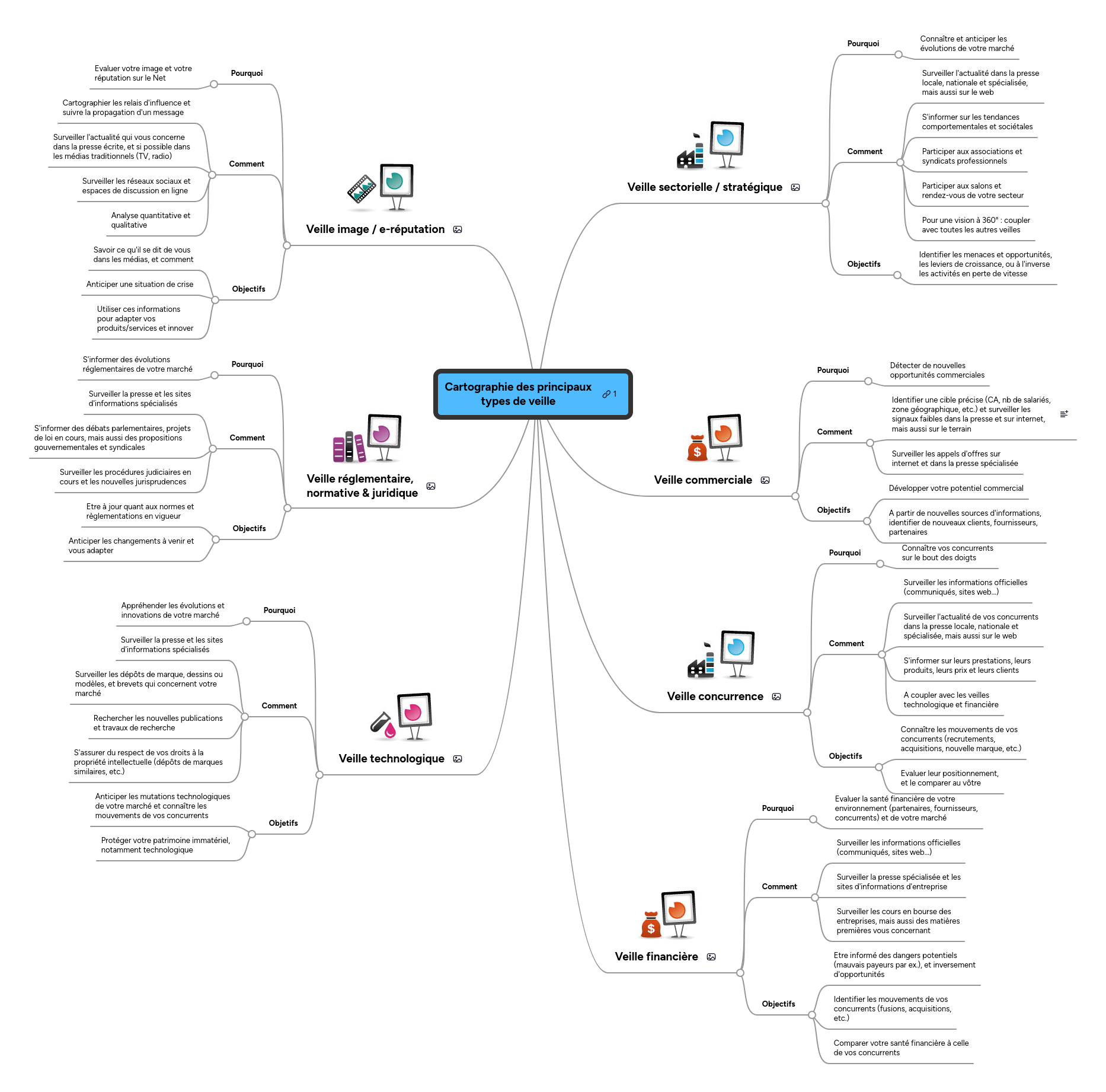 Mind Map: Cartographie des principaux
types de veille