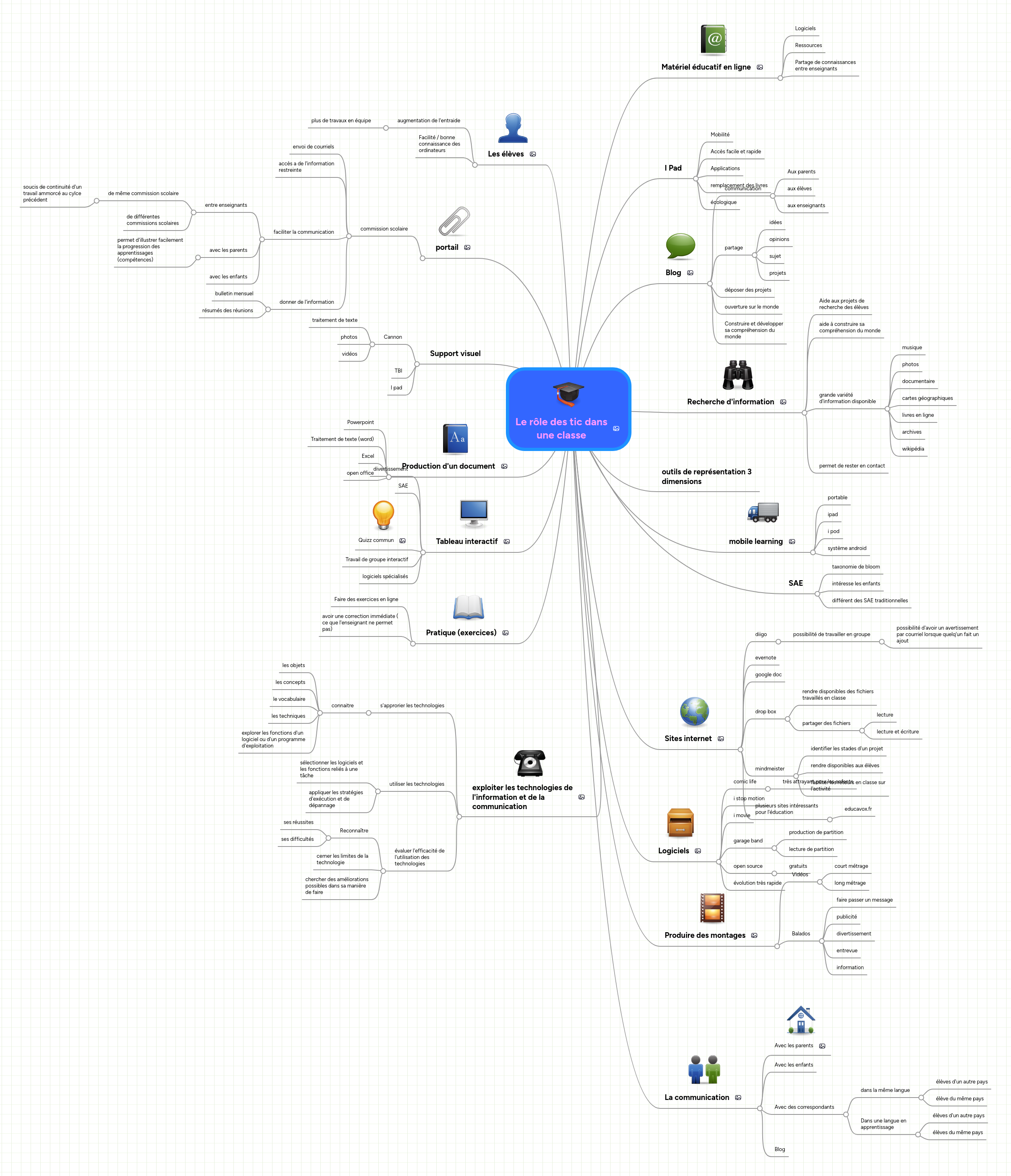 Mind Map: Le rôle des tic dans
une classe