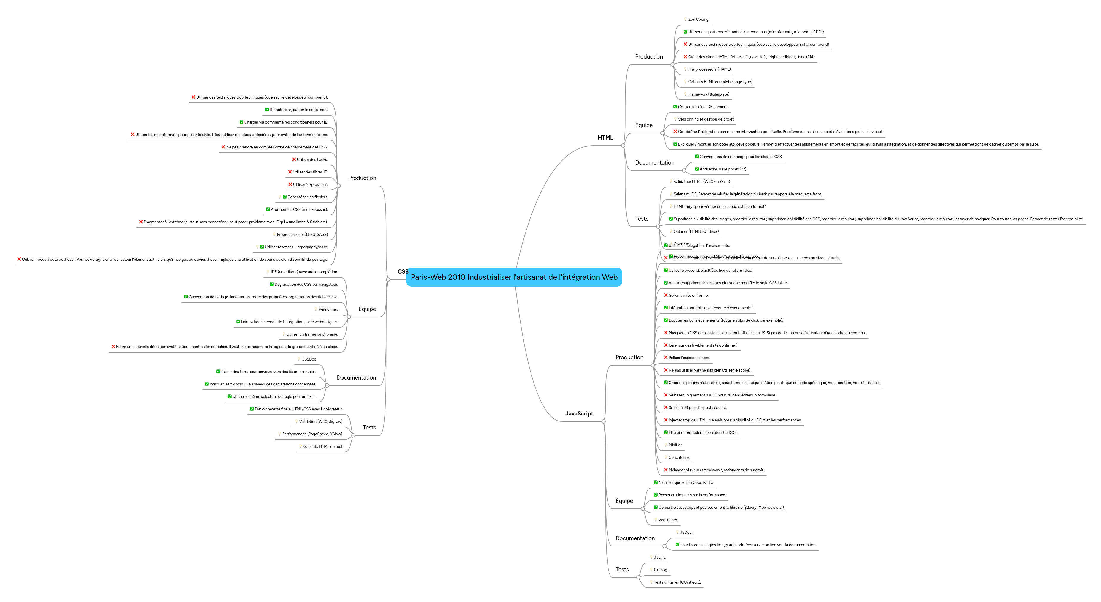 Mind Map: Paris-Web 2010 Industrialiser l