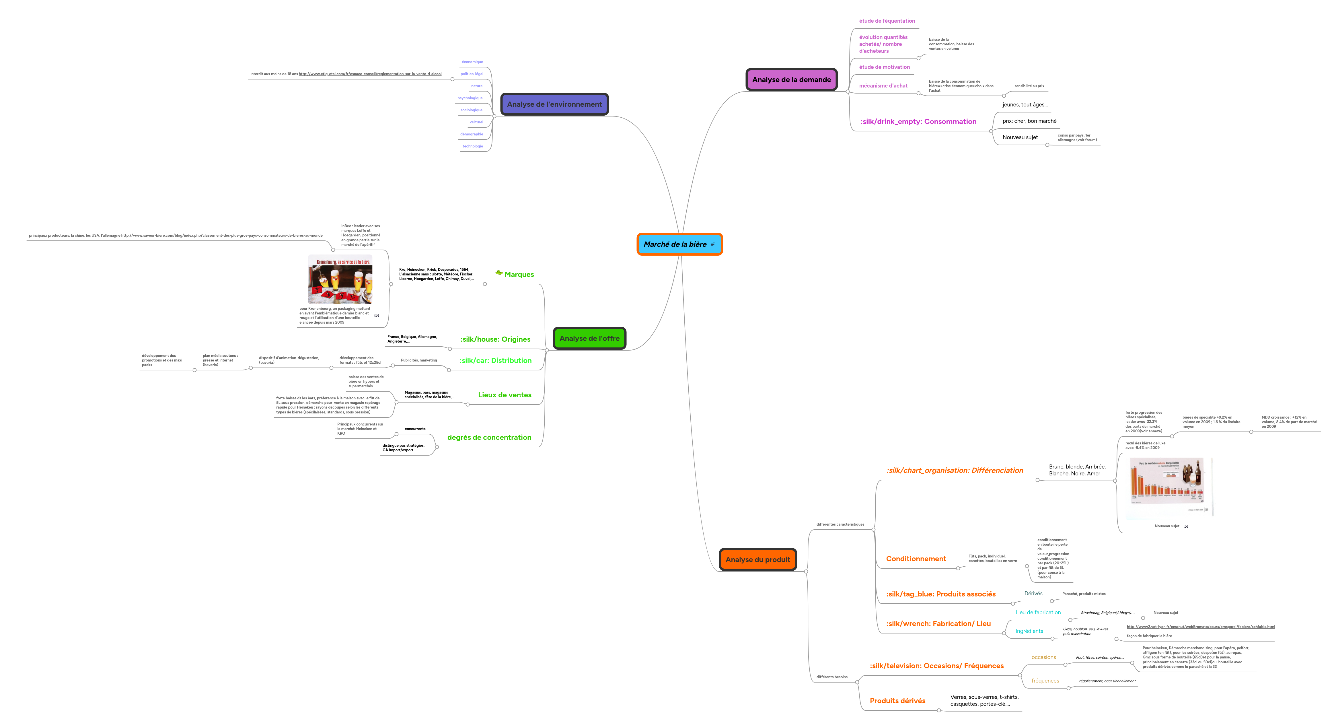 Mind Map: Marché de la bière