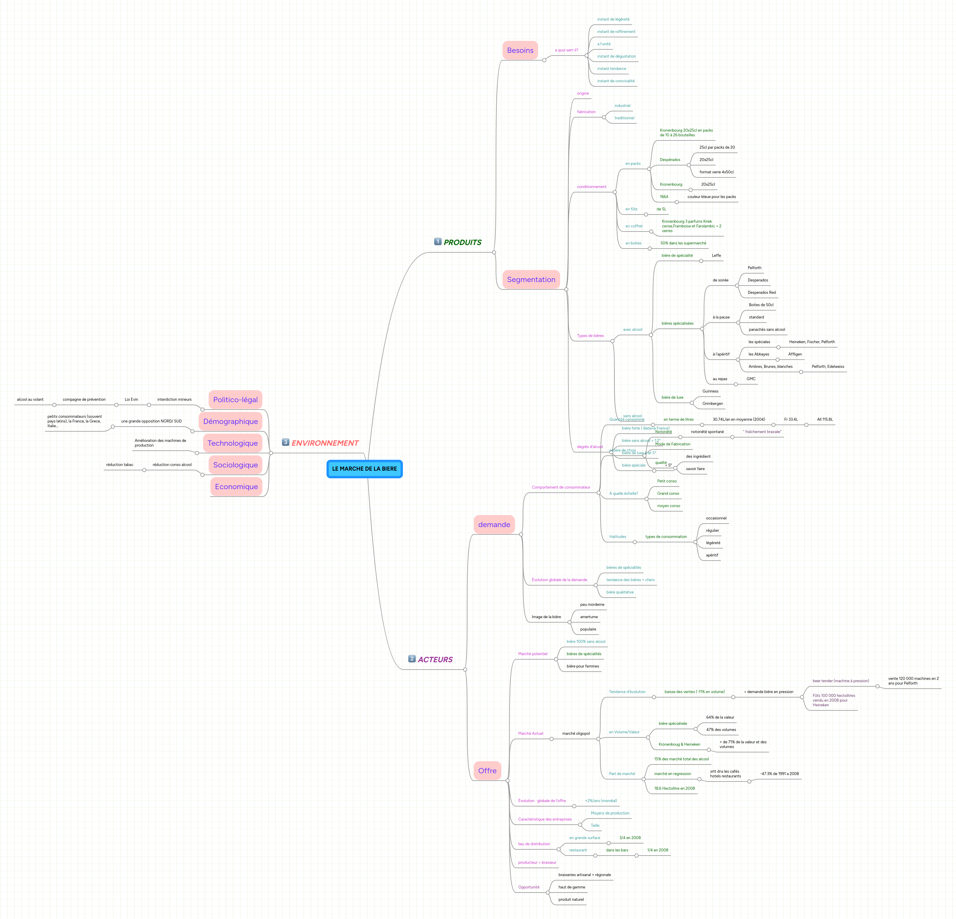 Mind Map: LE MARCHE DE LA BIERE