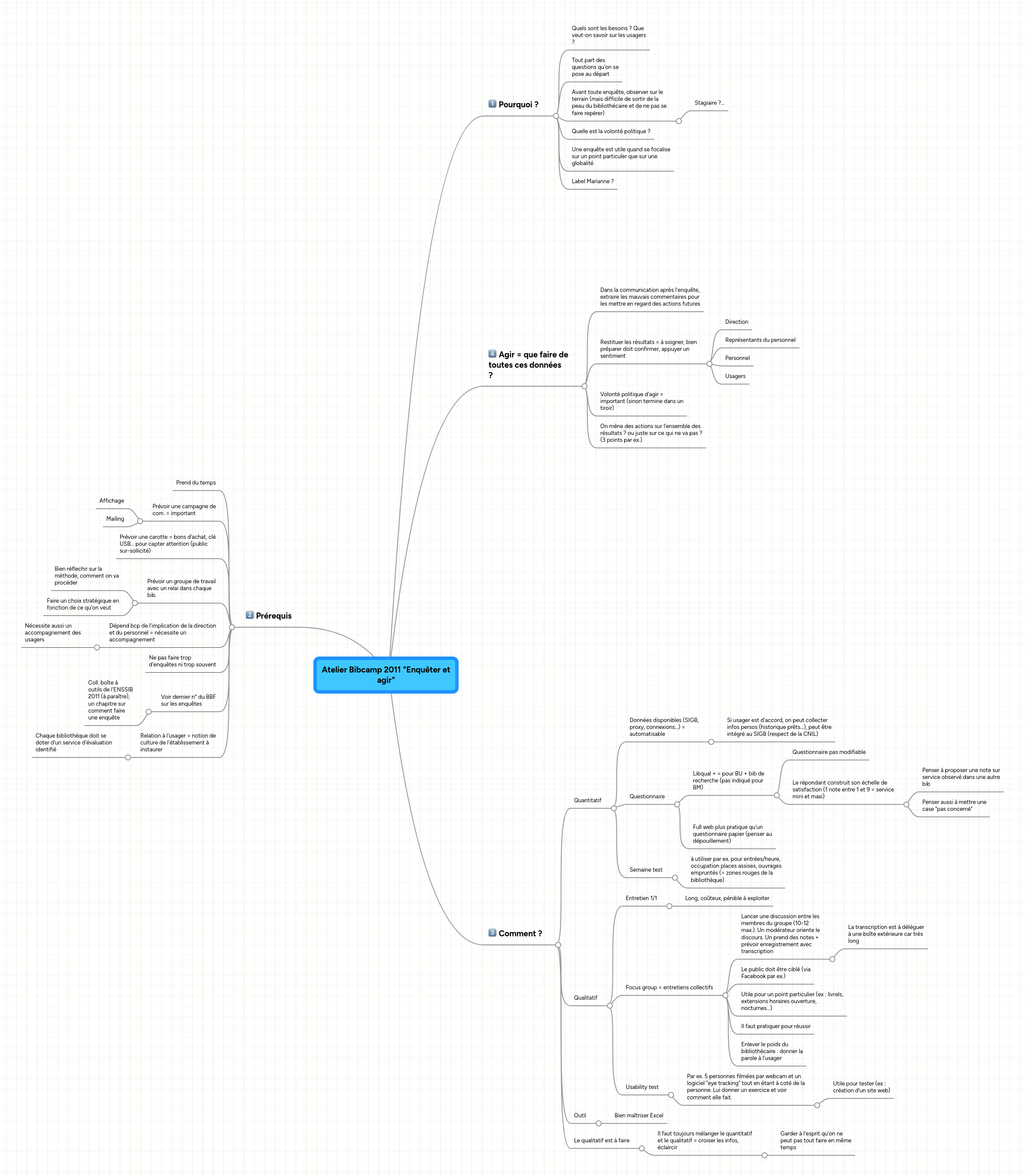 Mind Map: Atelier Bibcamp 2011 "Enquêter et
agir"