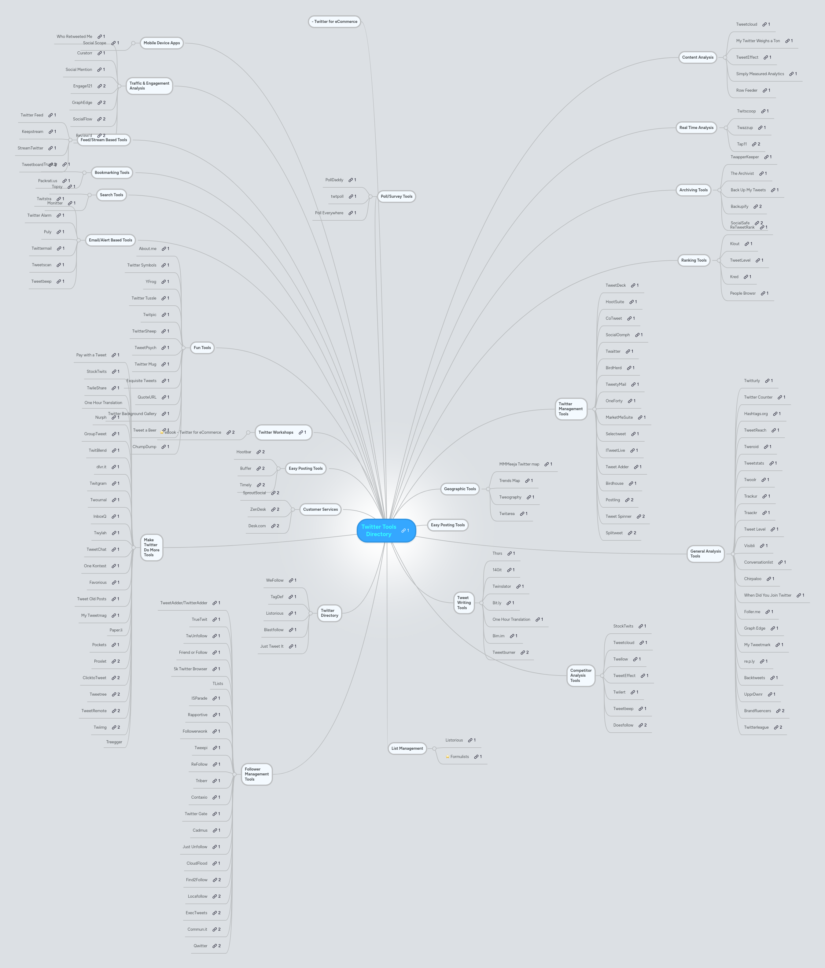 Mind Map: Twitter Tools
Directory