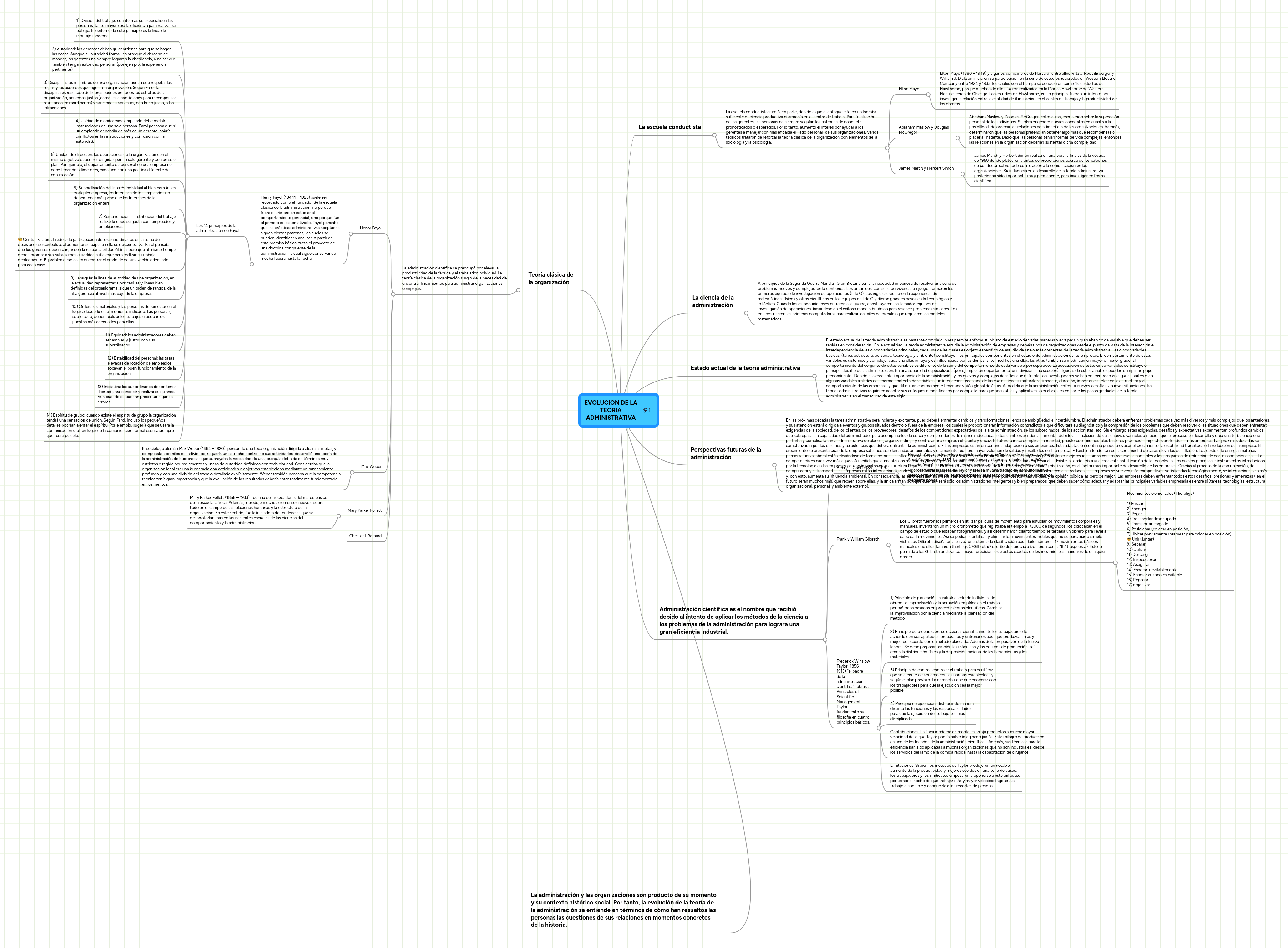 Mind Map: EVOLUCION DE LA
TEORIA
ADMINISTRATIVA