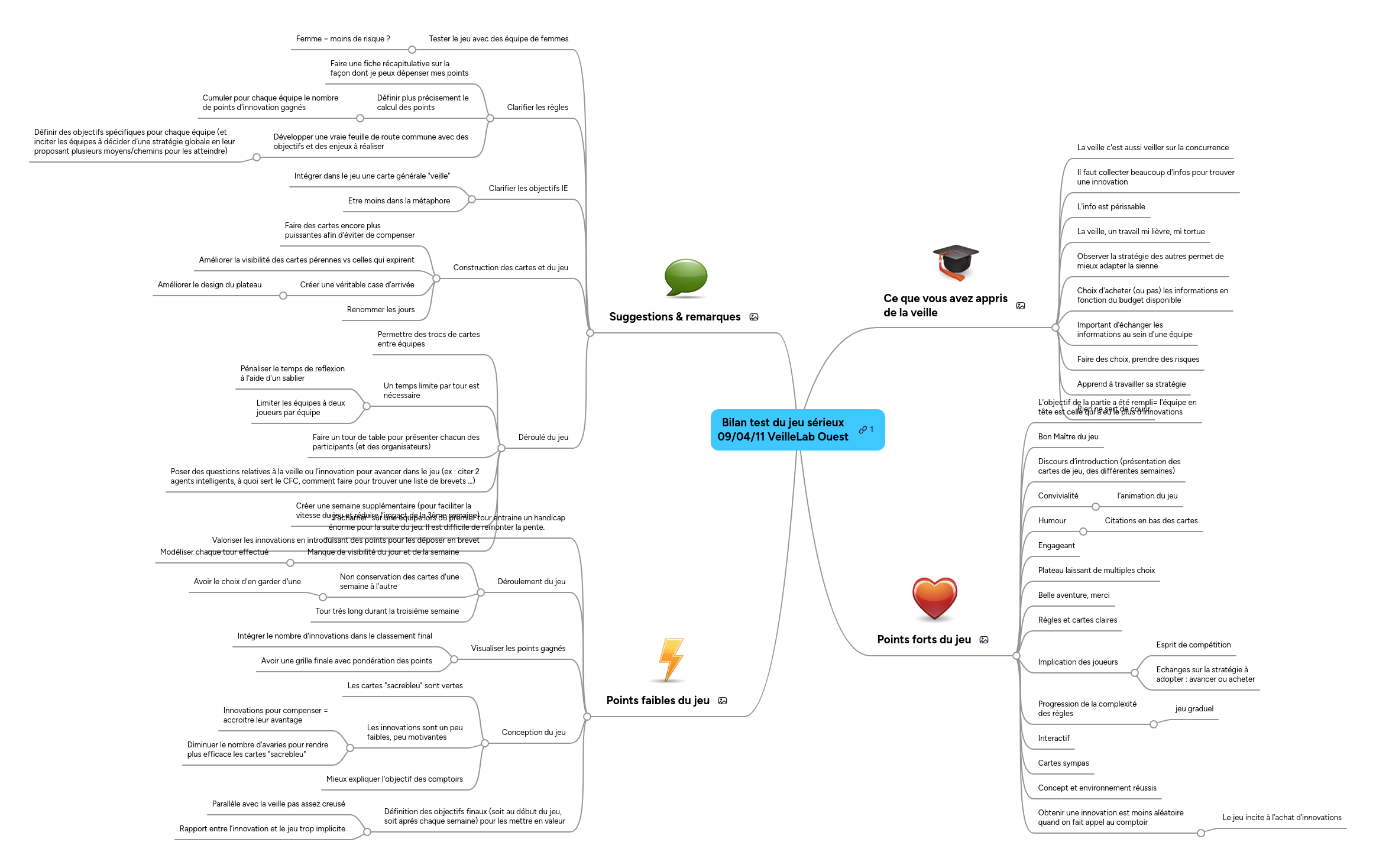 Mind Map: Bilan test du jeu sérieux
09/04/11 VeilleLab Ouest