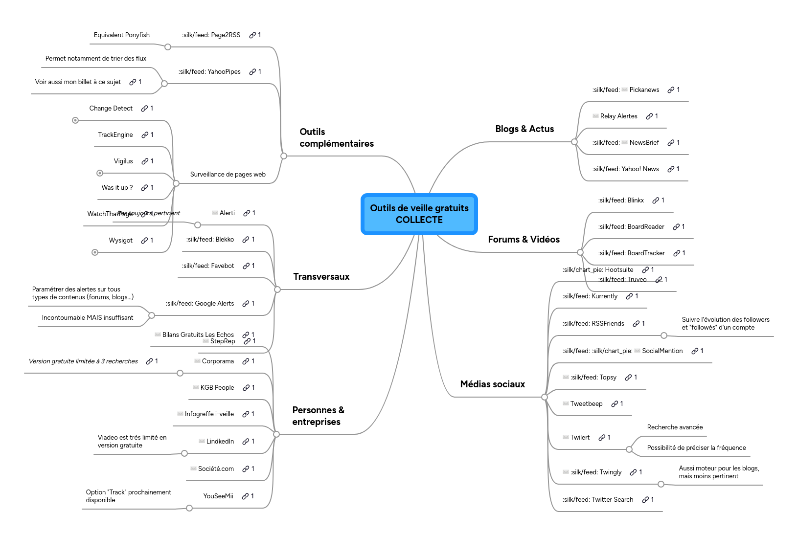 Mind Map: Outils de veille gratuits
COLLECTE