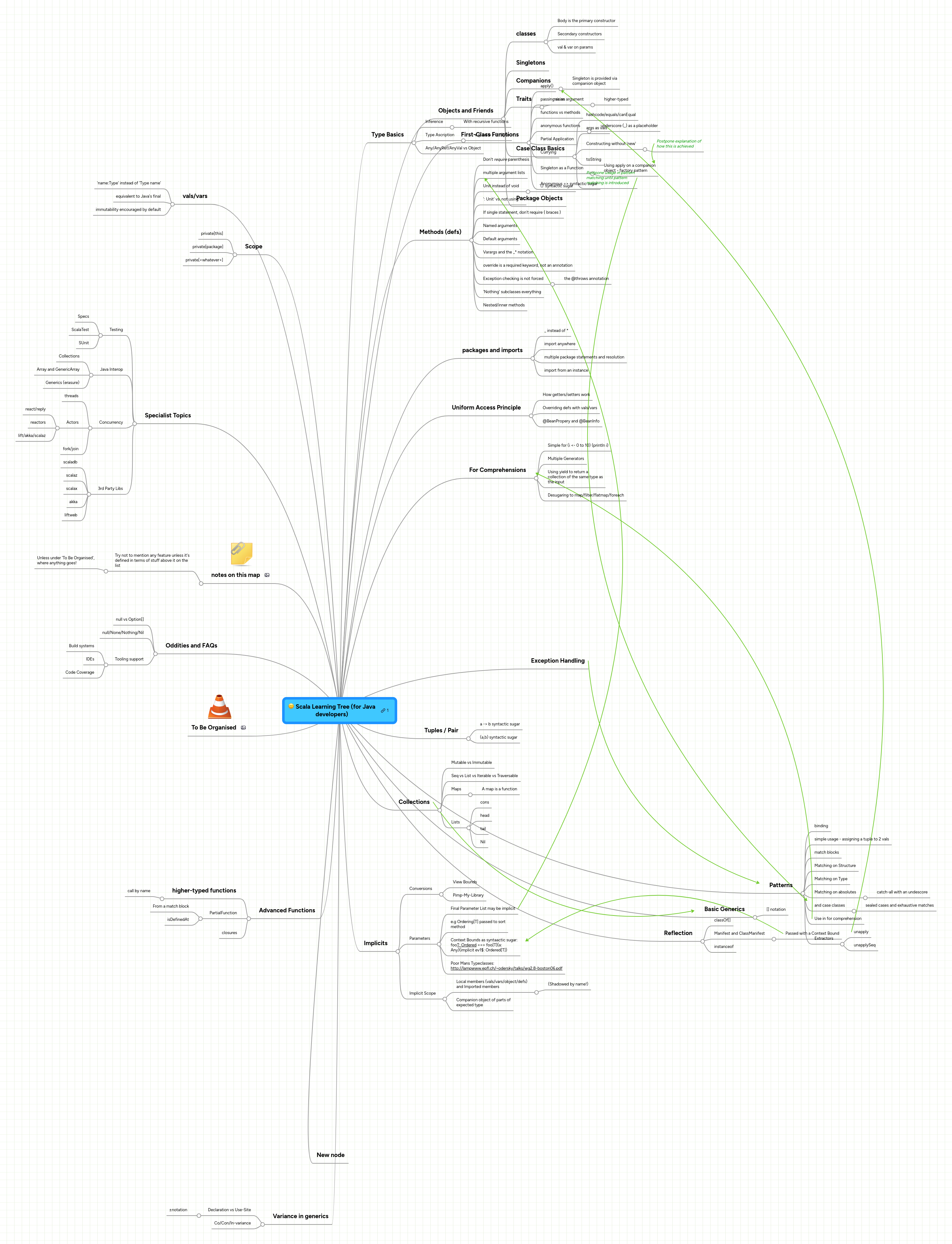 Mind Map: Scala Learning Tree
(for Java developers)