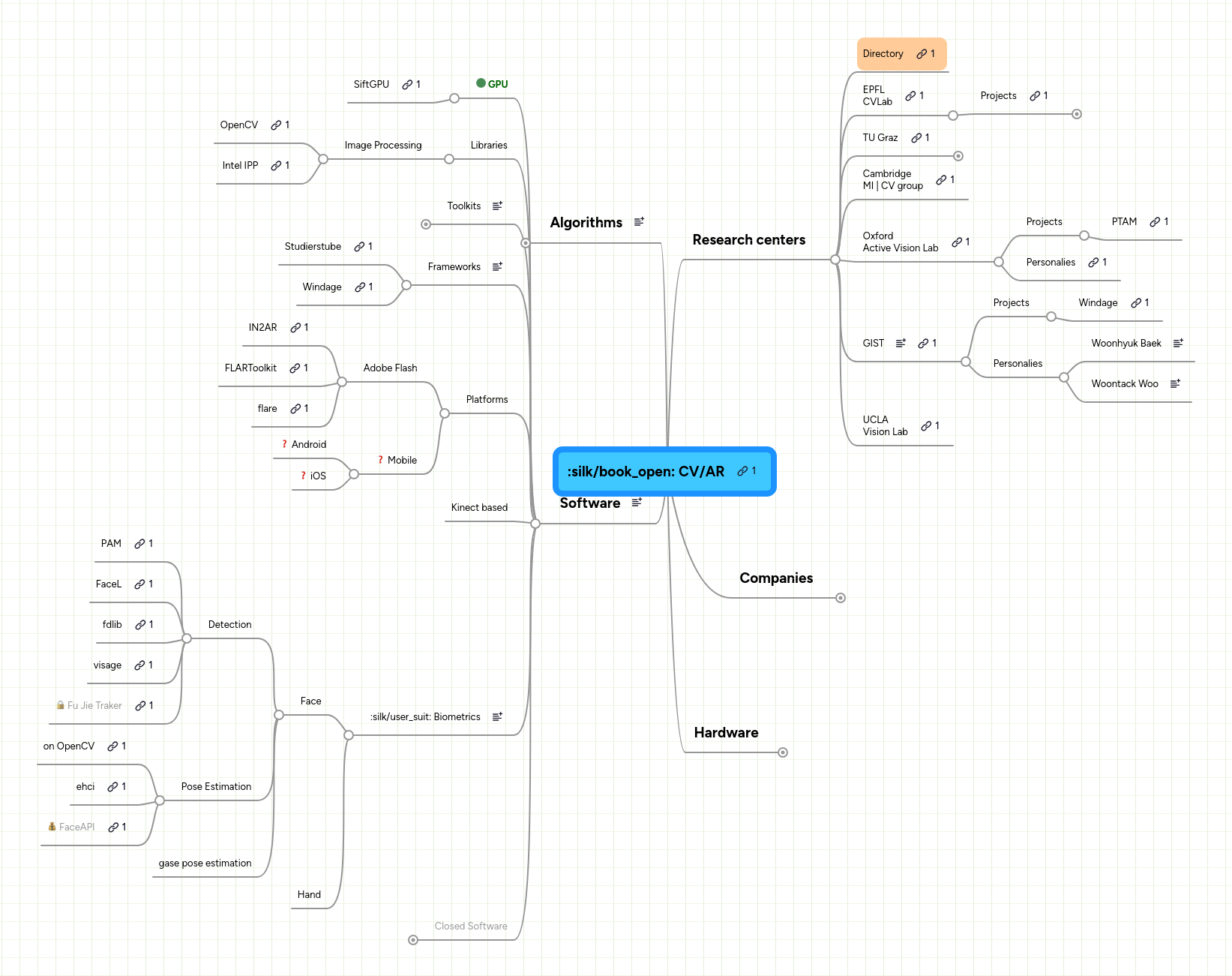 Mind Map: CV/AR