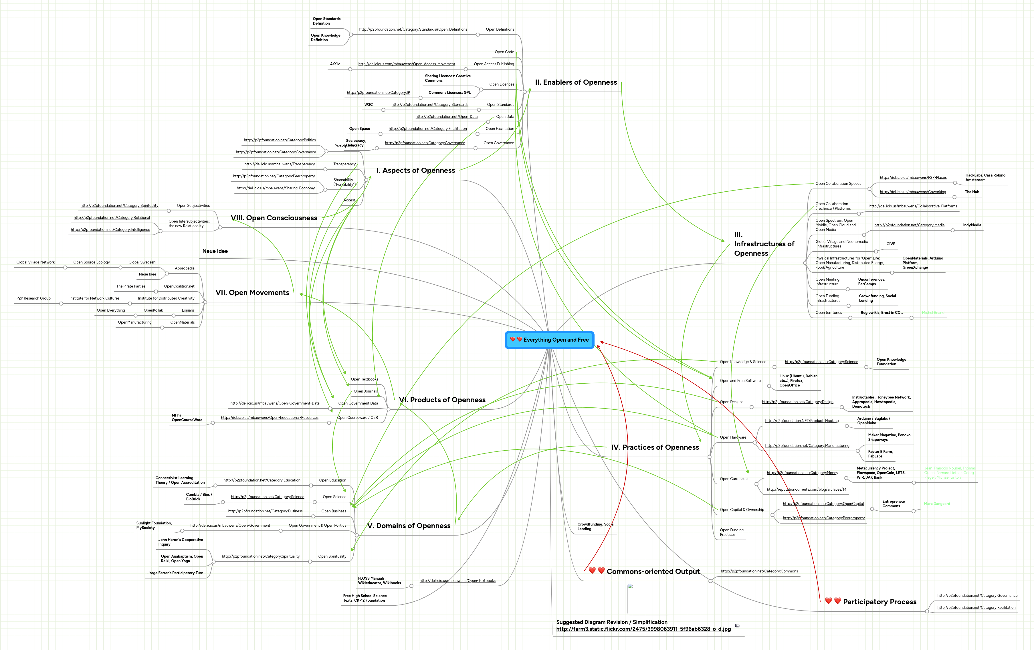 Mind Map: Everything Open and Free